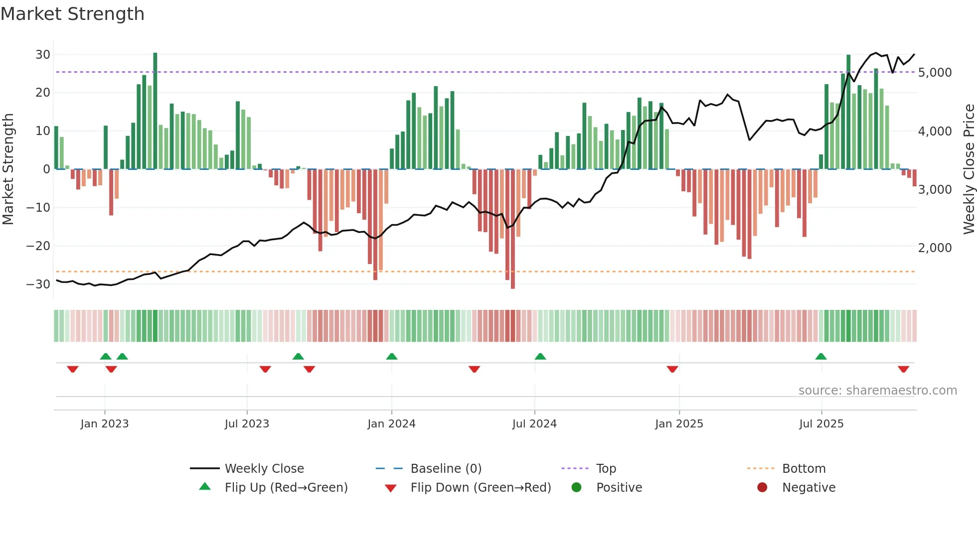 7278 weekly Market Strength chart