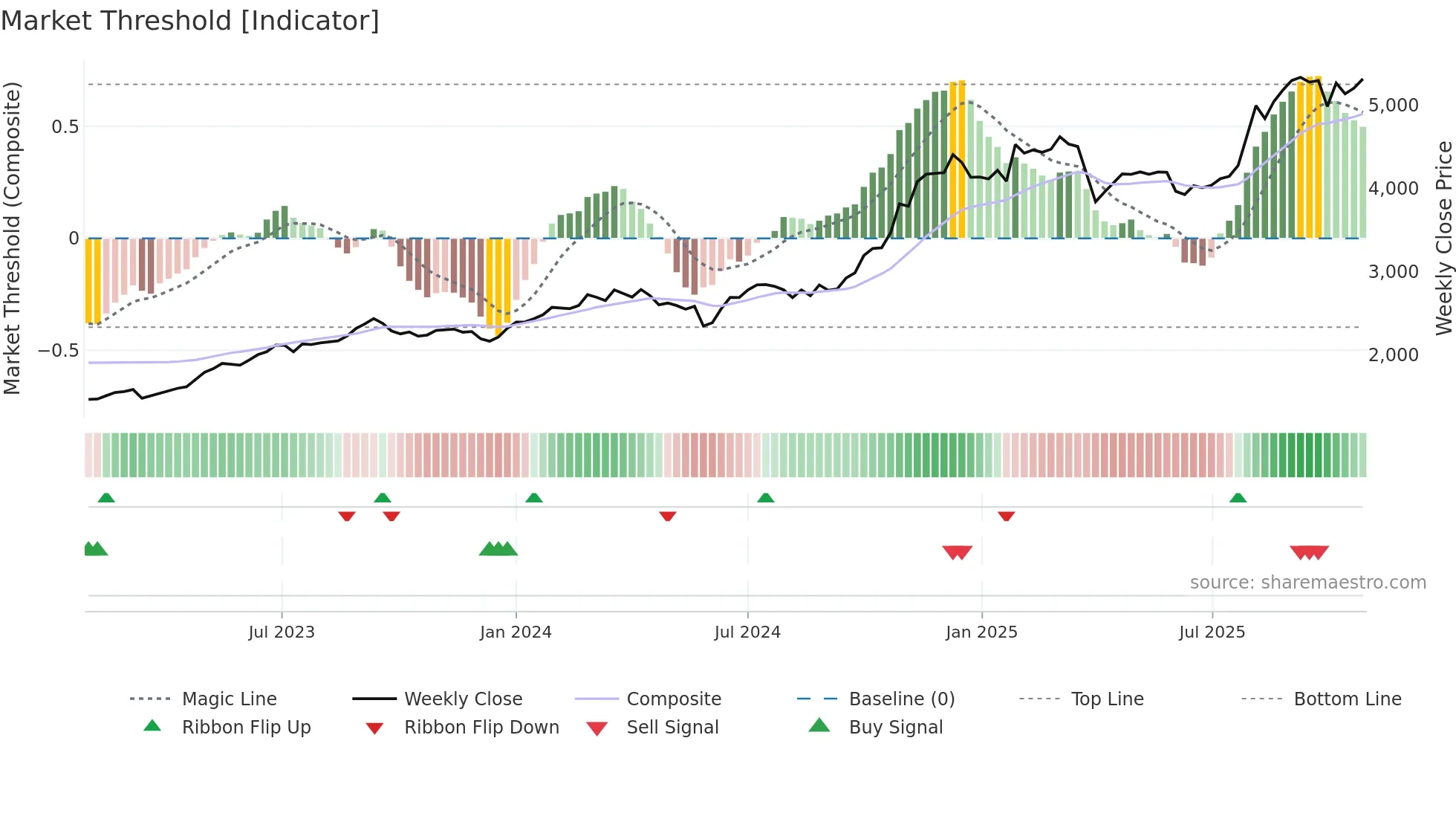 7278 weekly Market Threshold chart