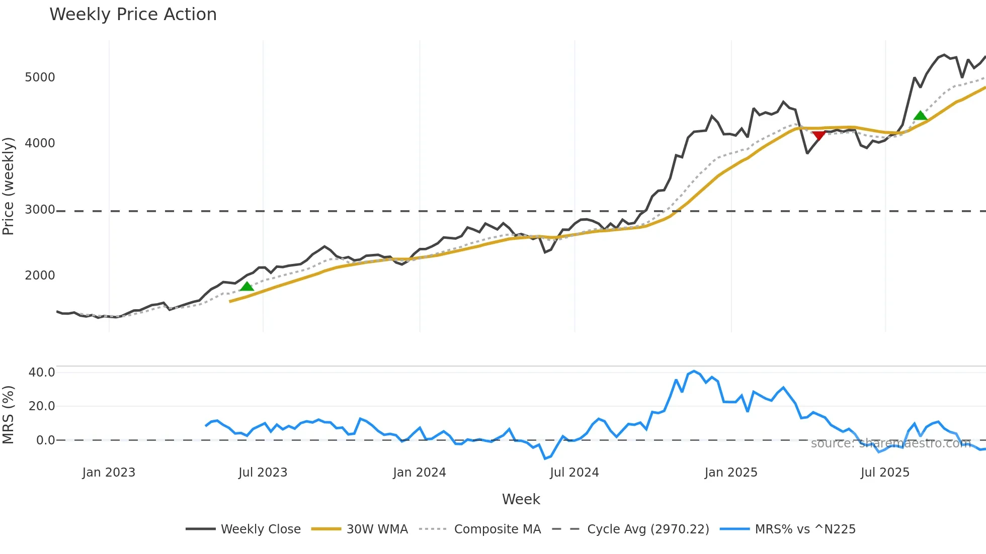 7278 weekly Price Action chart, closing 2025-10-27