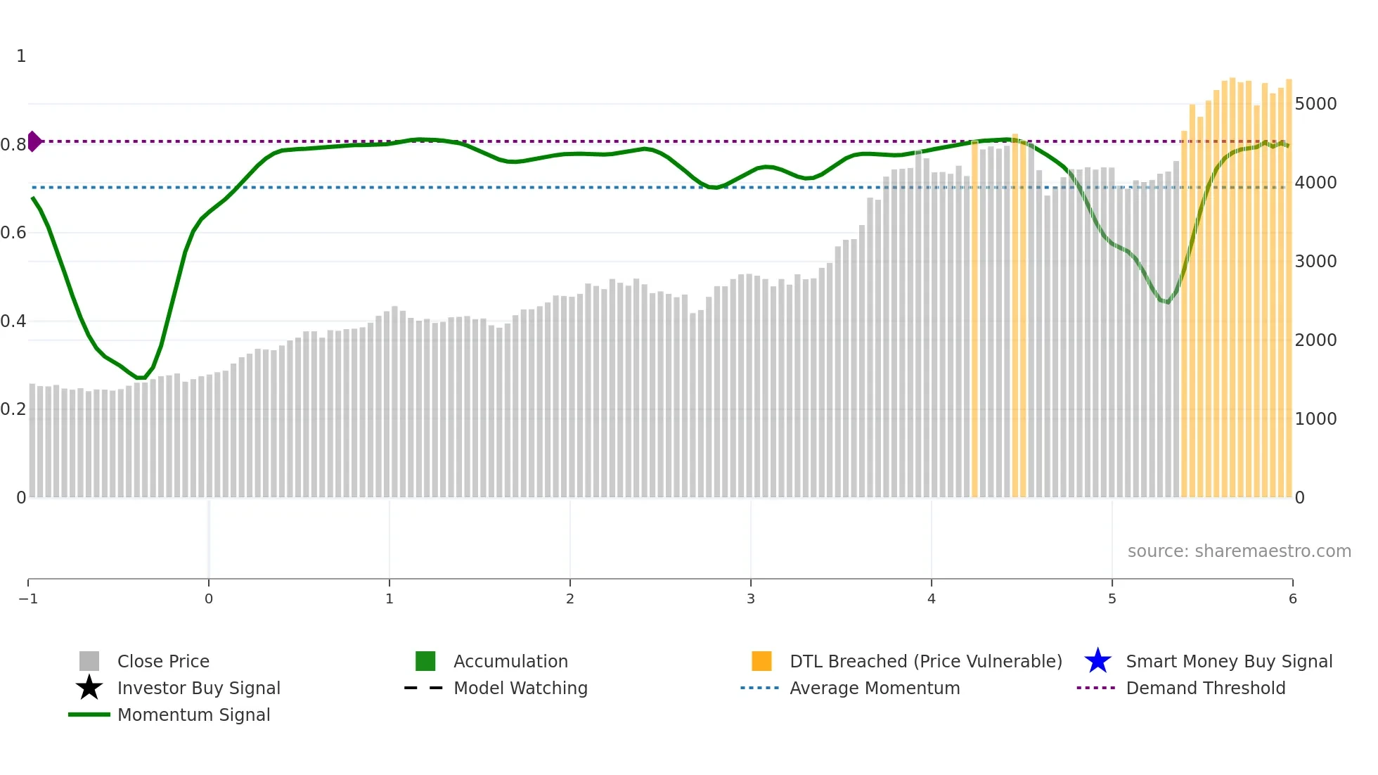 7278 weekly Smart Money chart