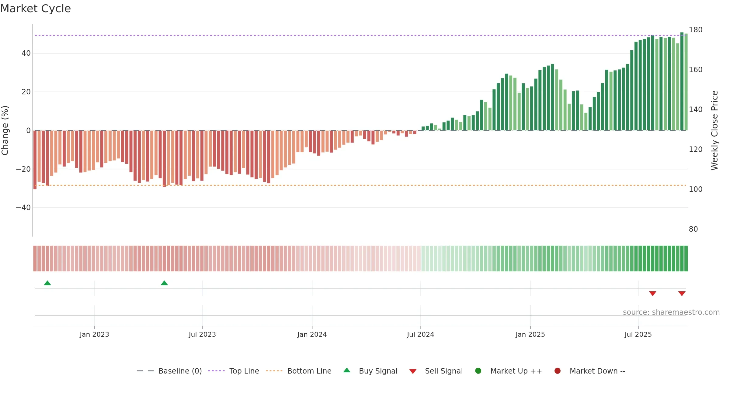 IAI weekly Market Cycle chart, closing 2025-09-19.