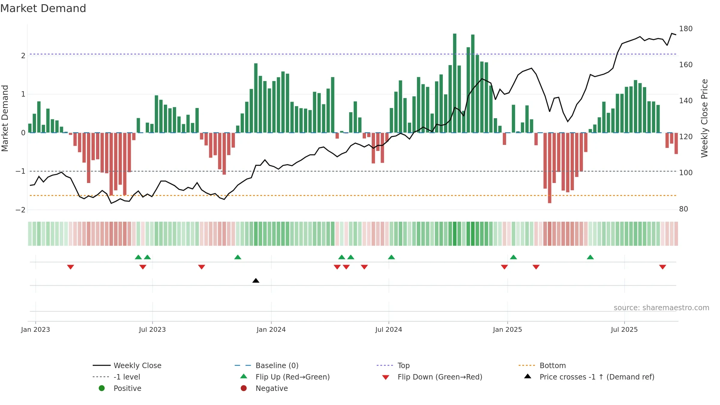 IAI weekly Market Demand chart, closing 2025-09-19.