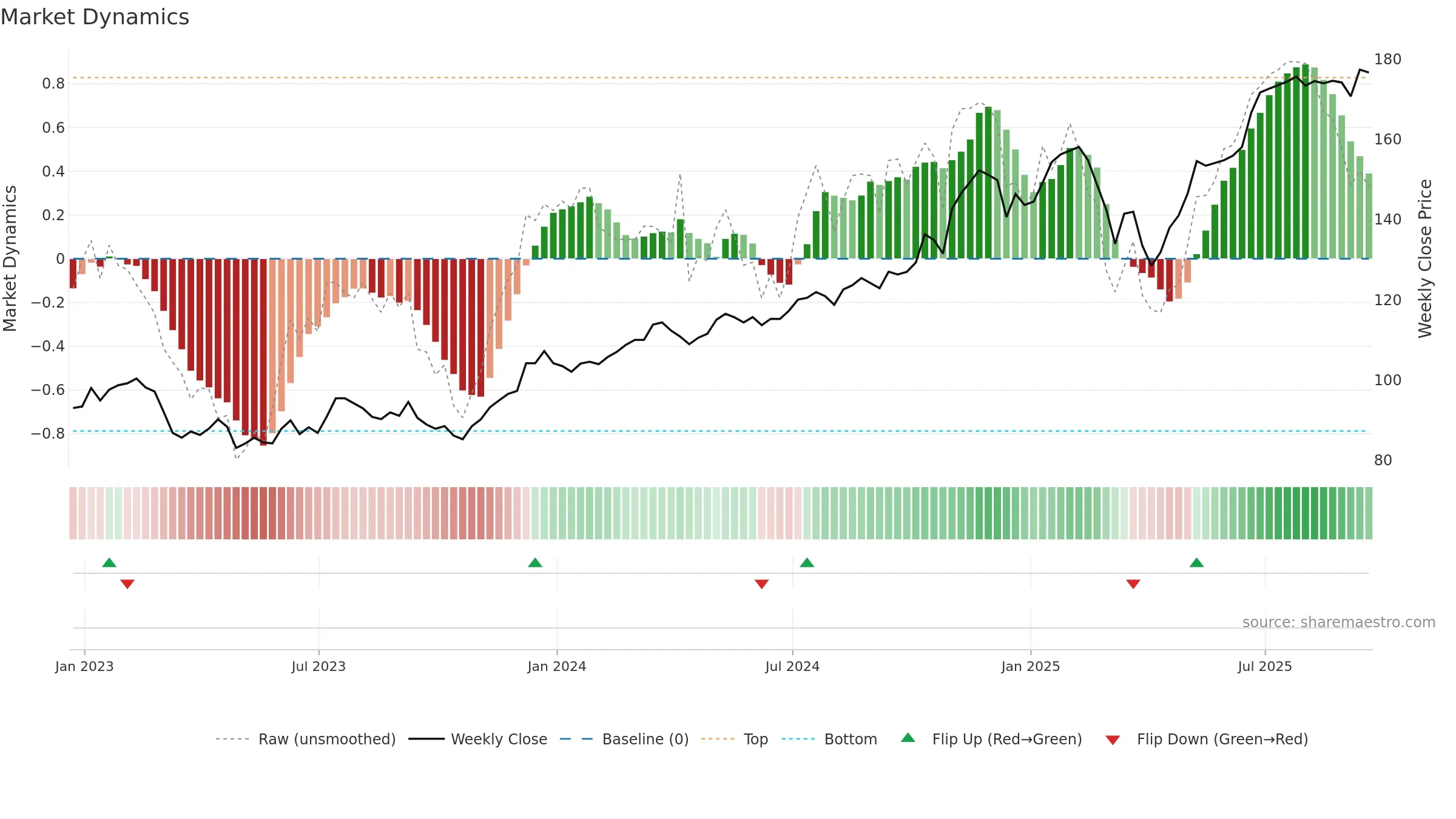 IAI weekly Market Dynamics chart, closing 2025-09-19.
