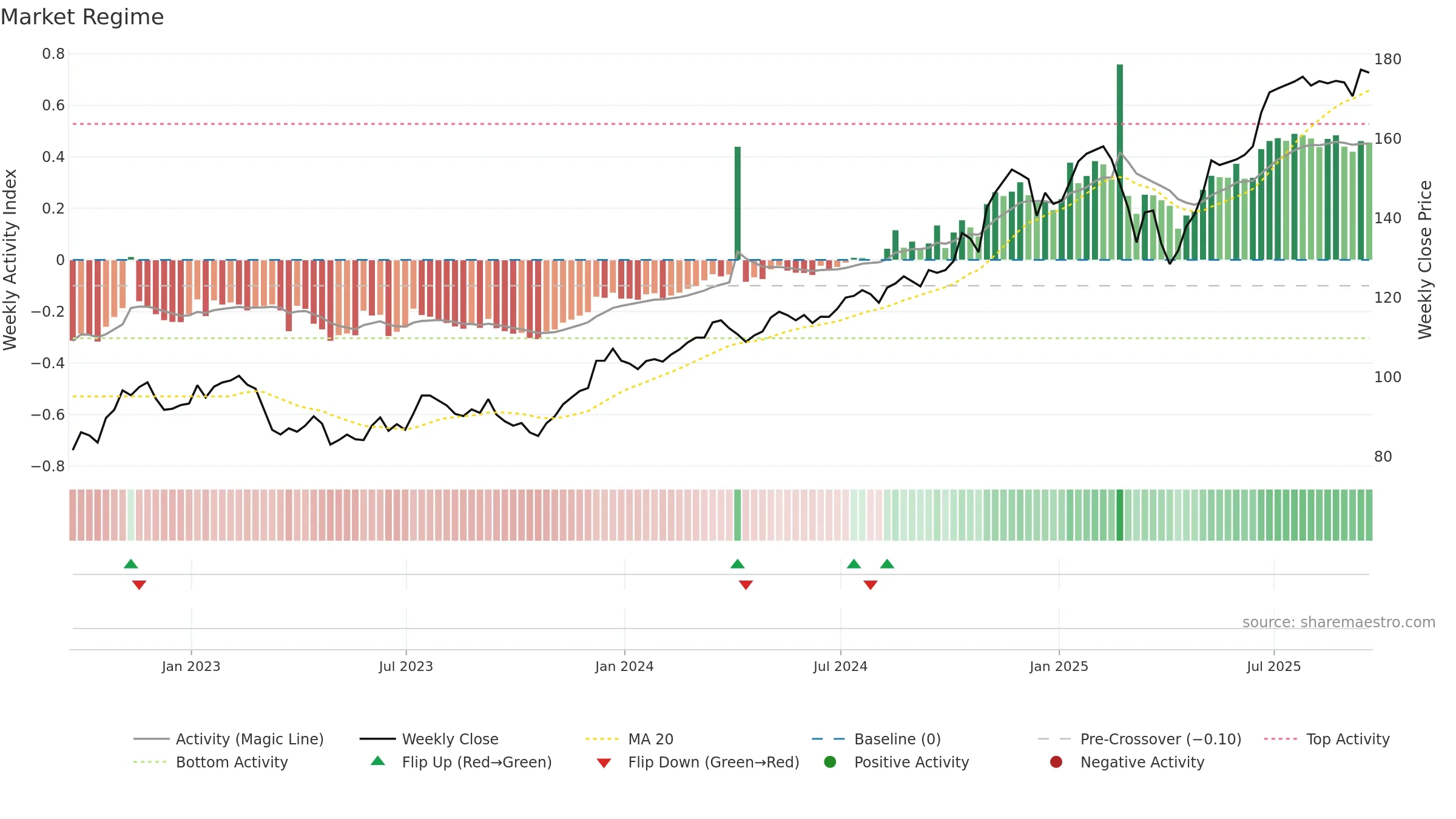 IAI weekly Market Snapshot chart, closing 2025-09-19.