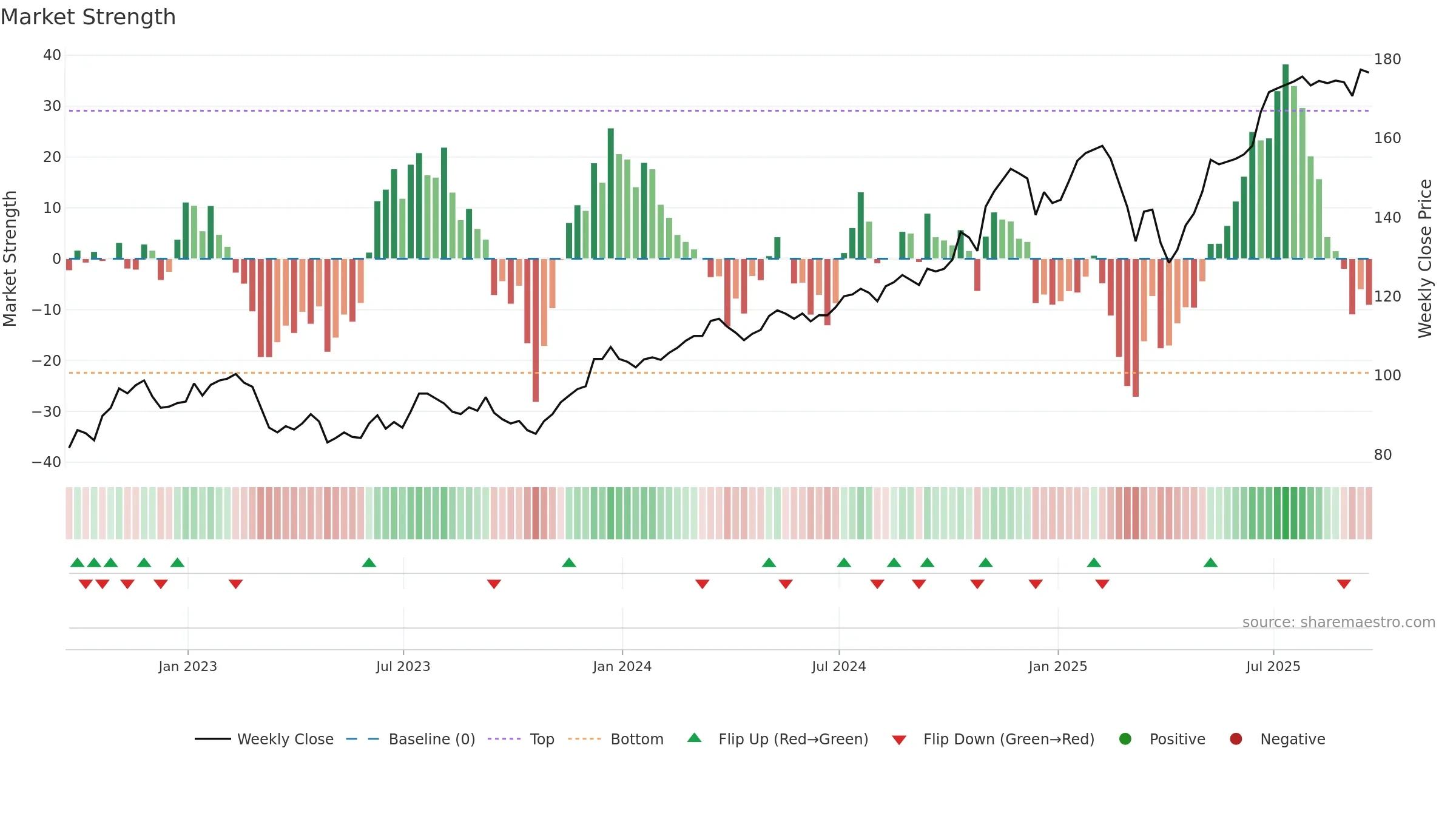 IAI weekly Market Strength chart, closing 2025-09-19.