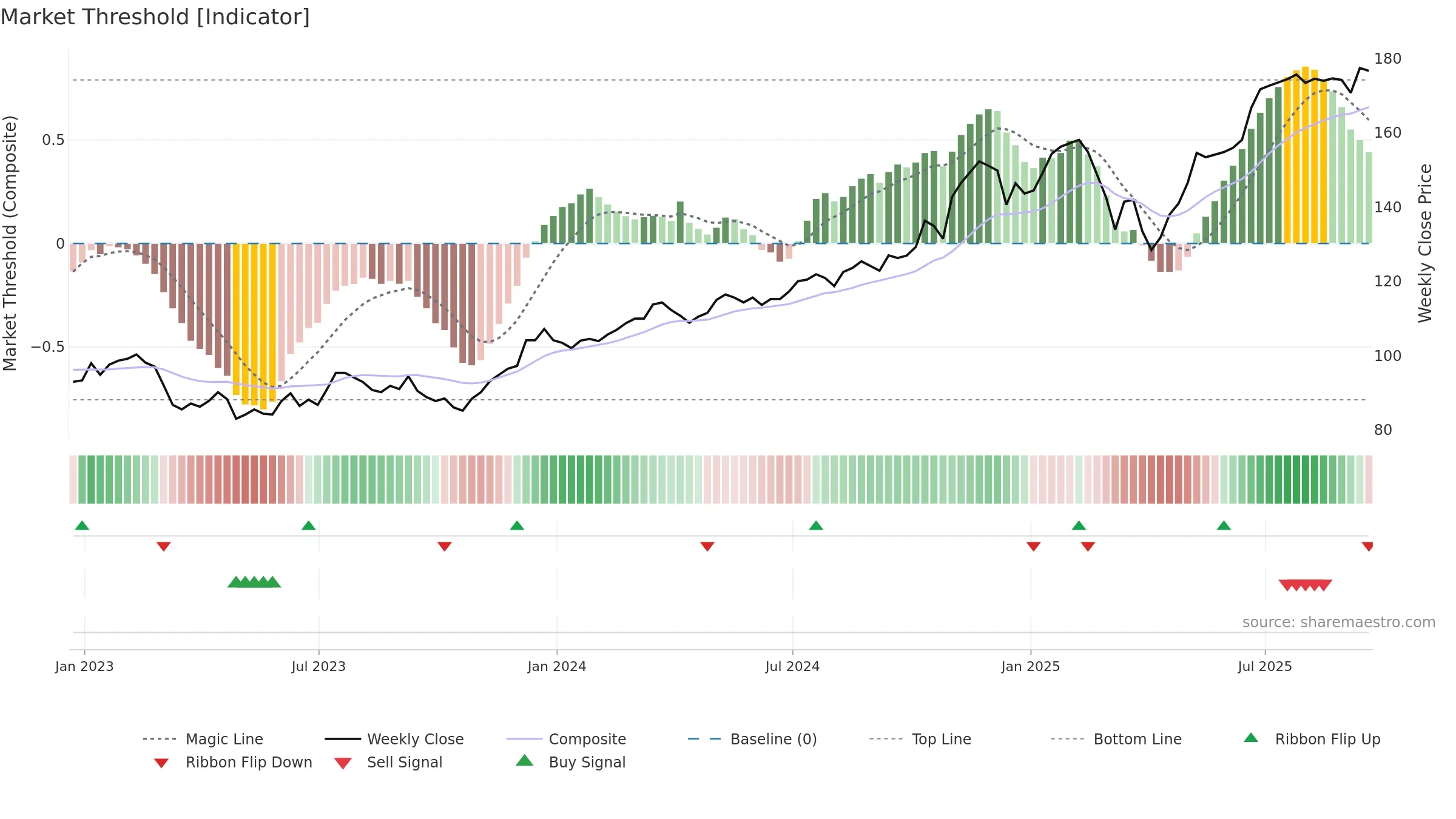 IAI weekly Market Threshold chart, closing 2025-09-19.