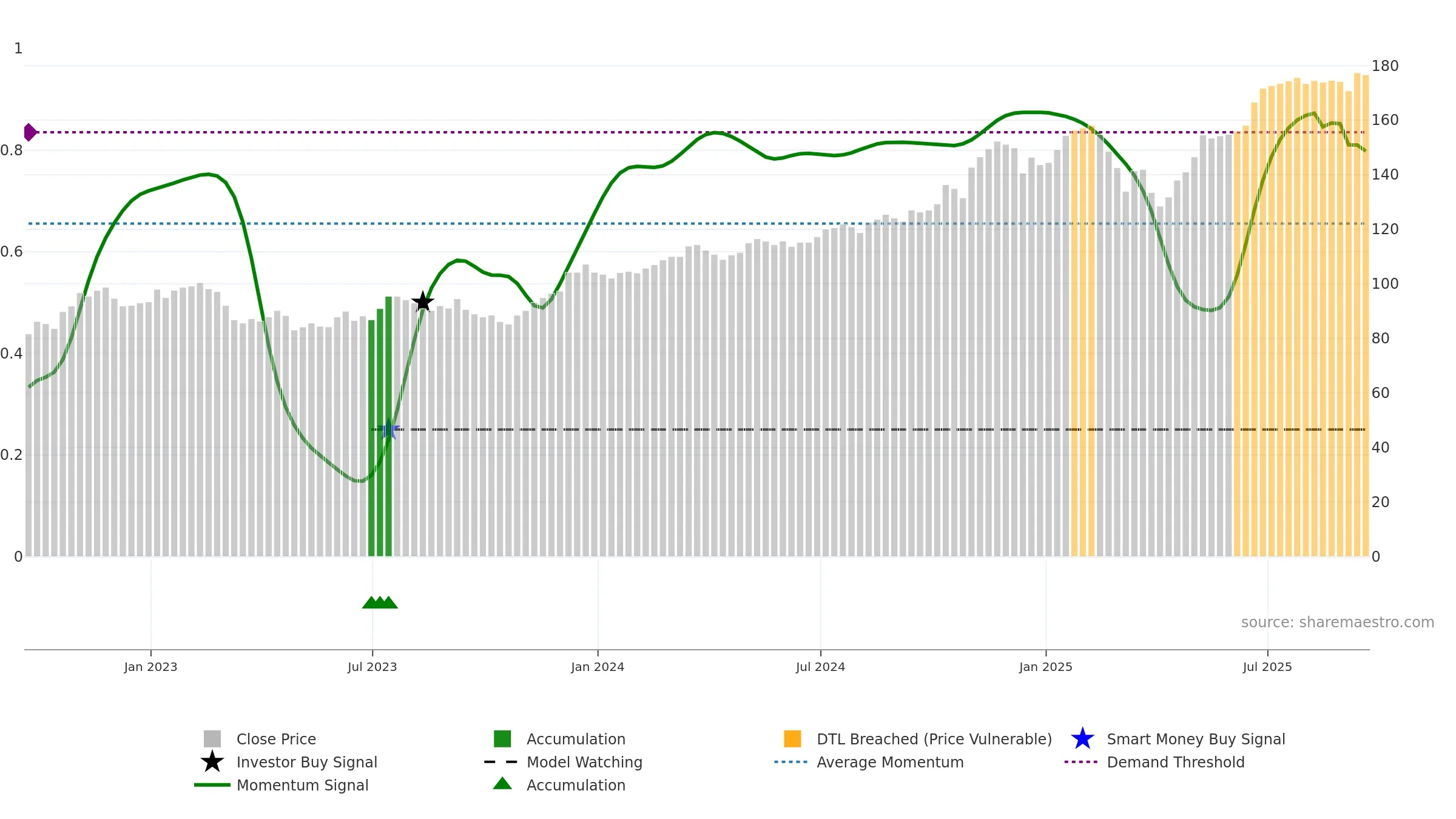 IAI weekly Smart Money chart, closing 2025-09-19.