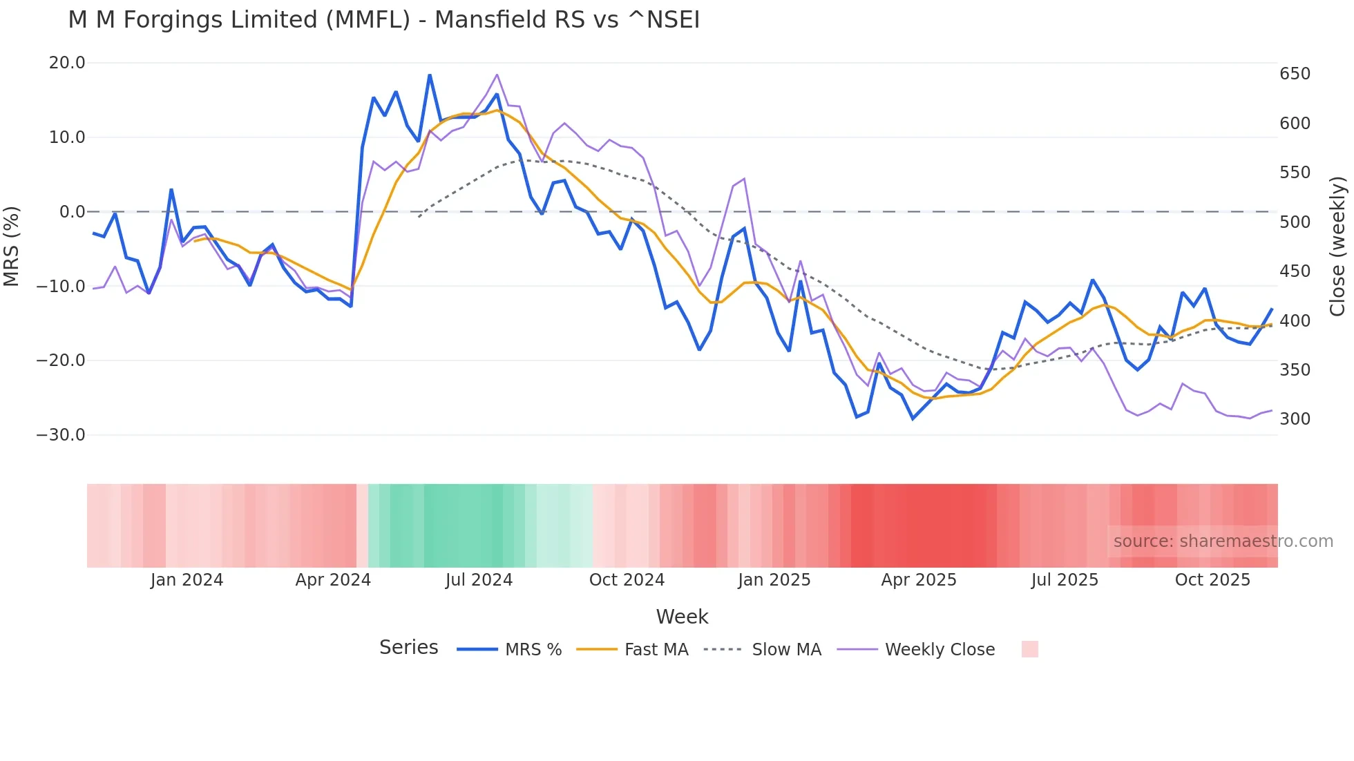 MMFL Mansfield Relative Strength chart