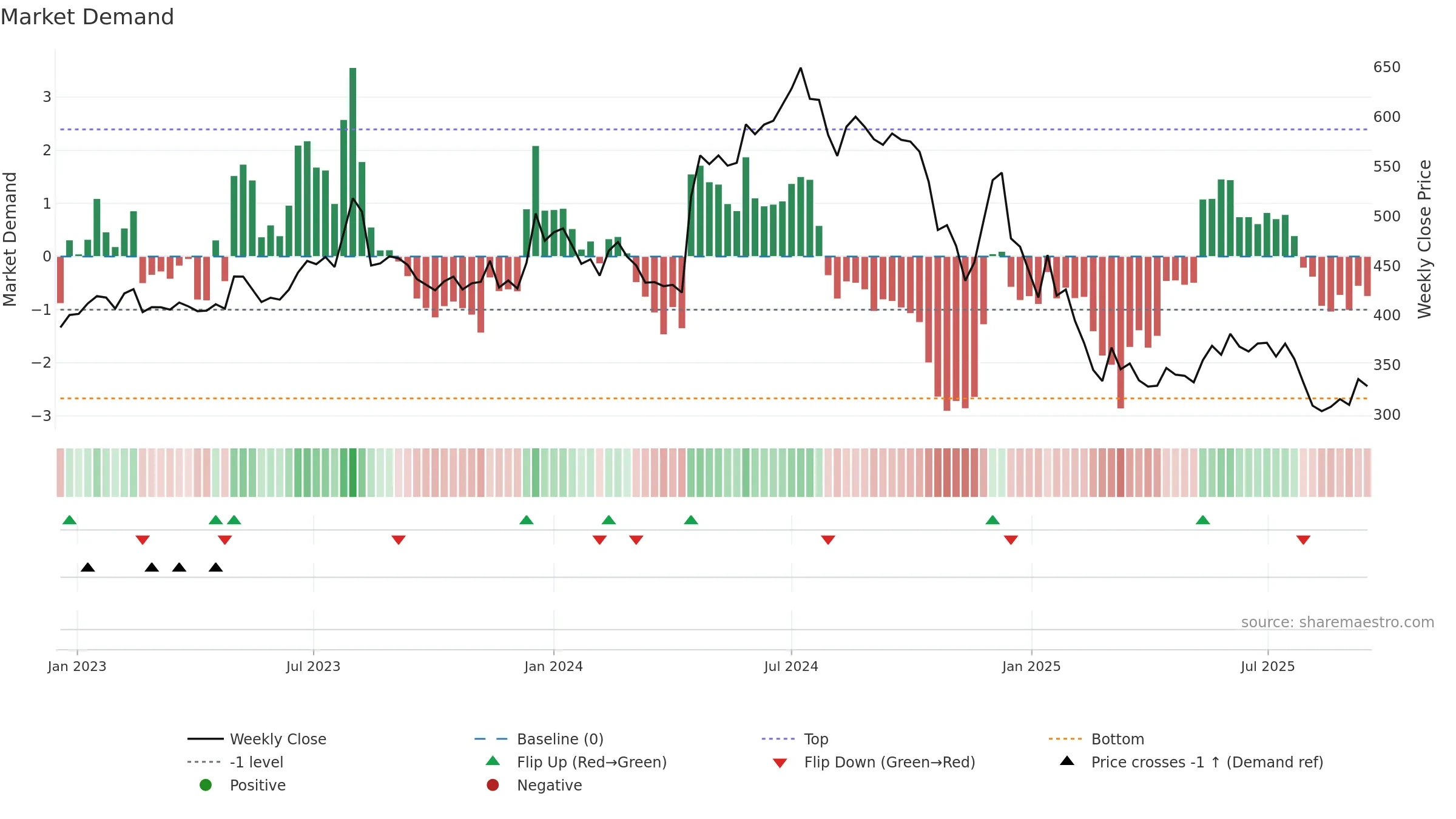 MMFL weekly Market Demand chart, closing 2025-09-15.