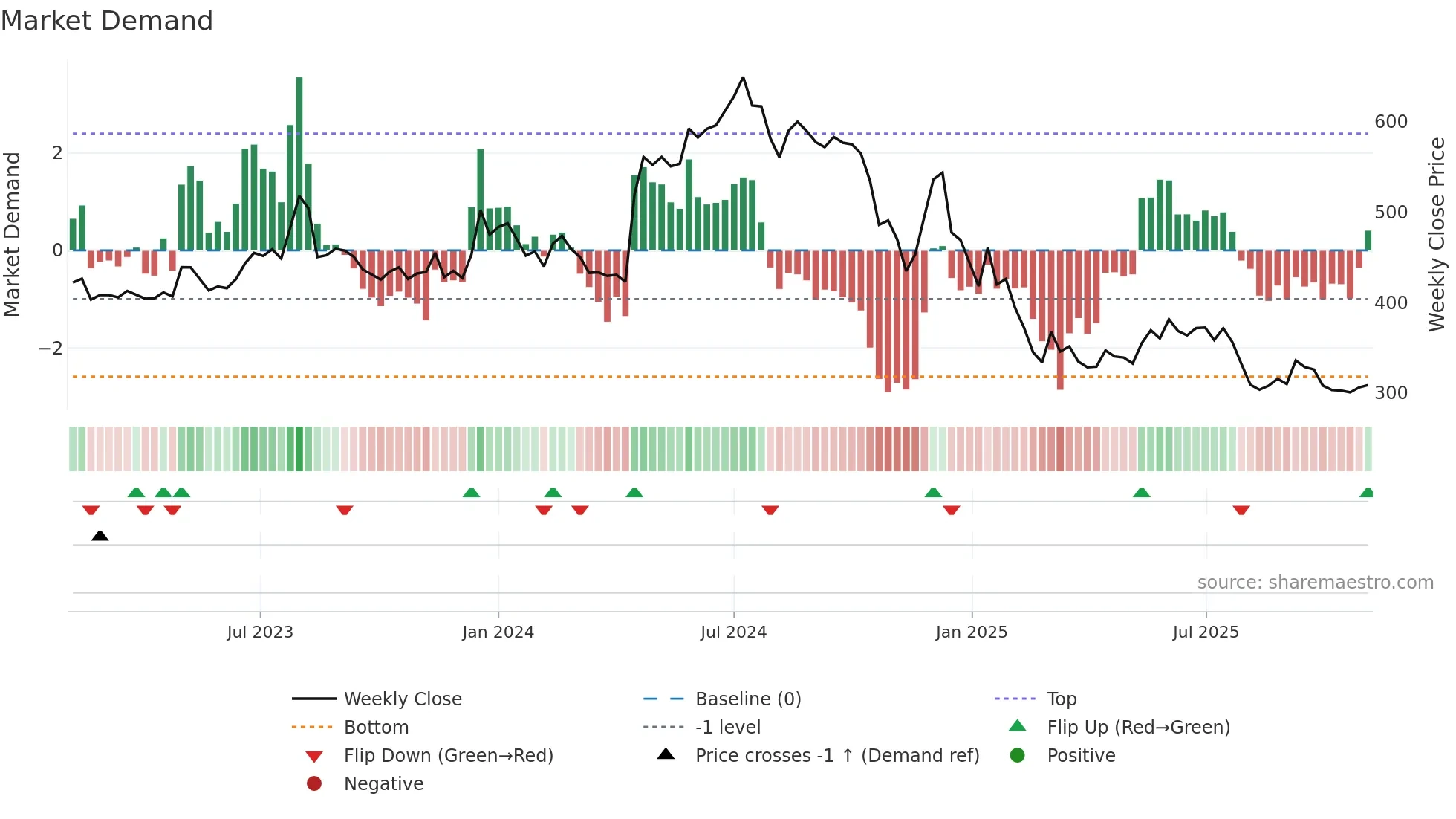 MMFL weekly Market Demand chart
