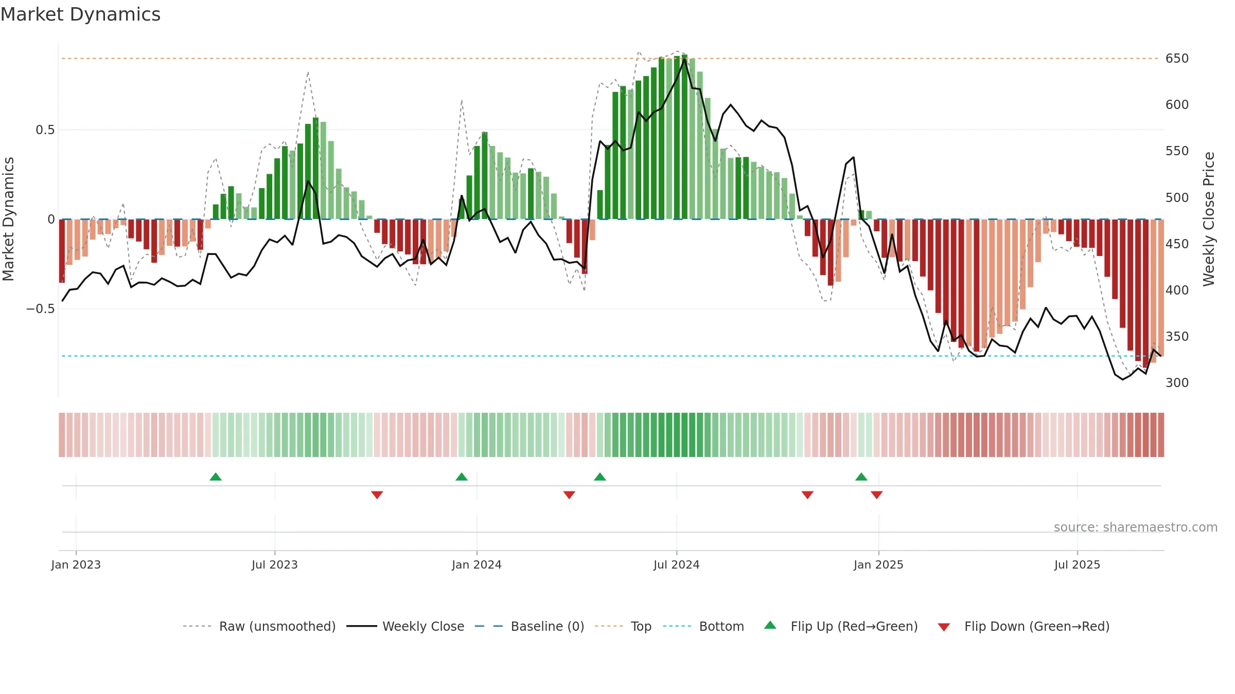 MMFL weekly Market Dynamics chart, closing 2025-09-15.