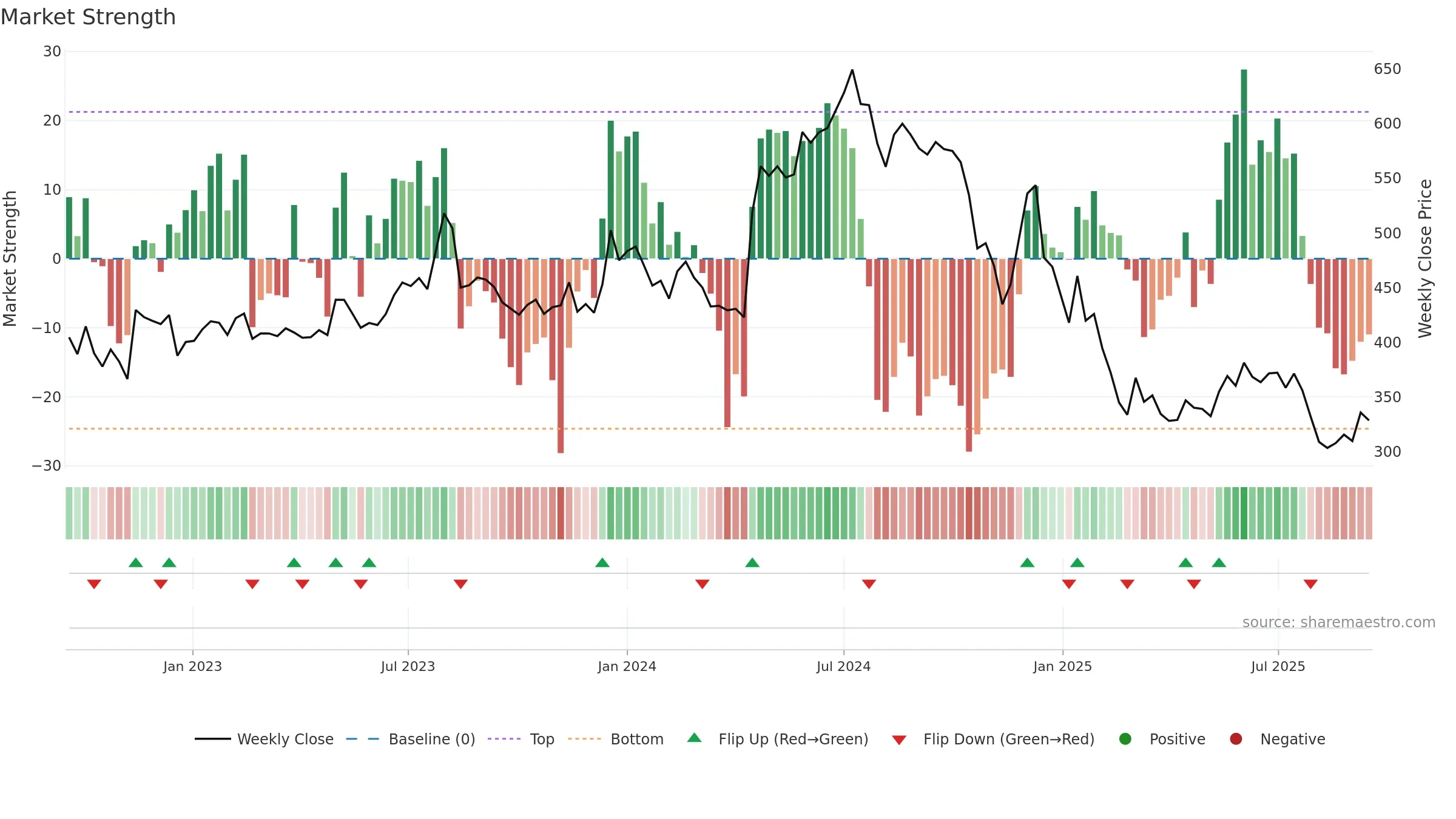 MMFL weekly Market Strength chart, closing 2025-09-15.