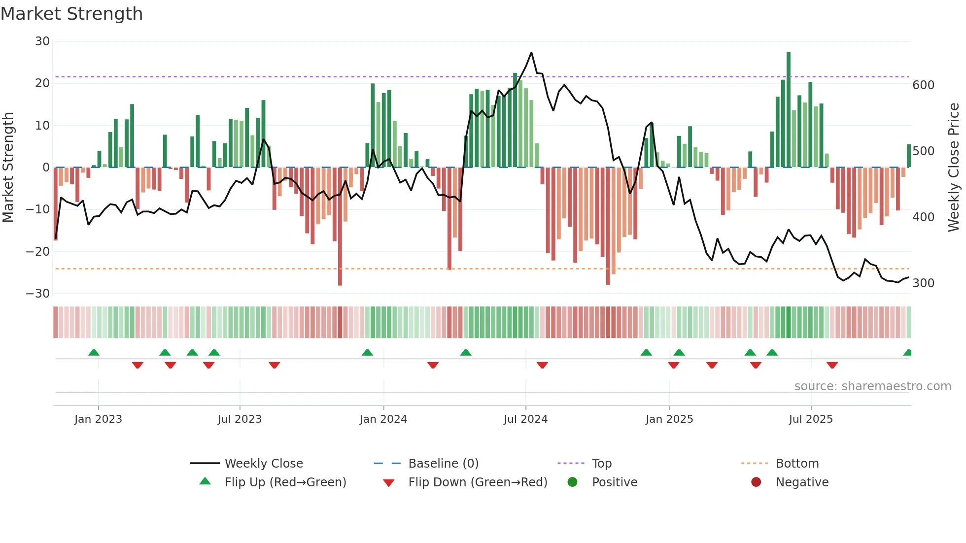 MMFL weekly Market Strength chart