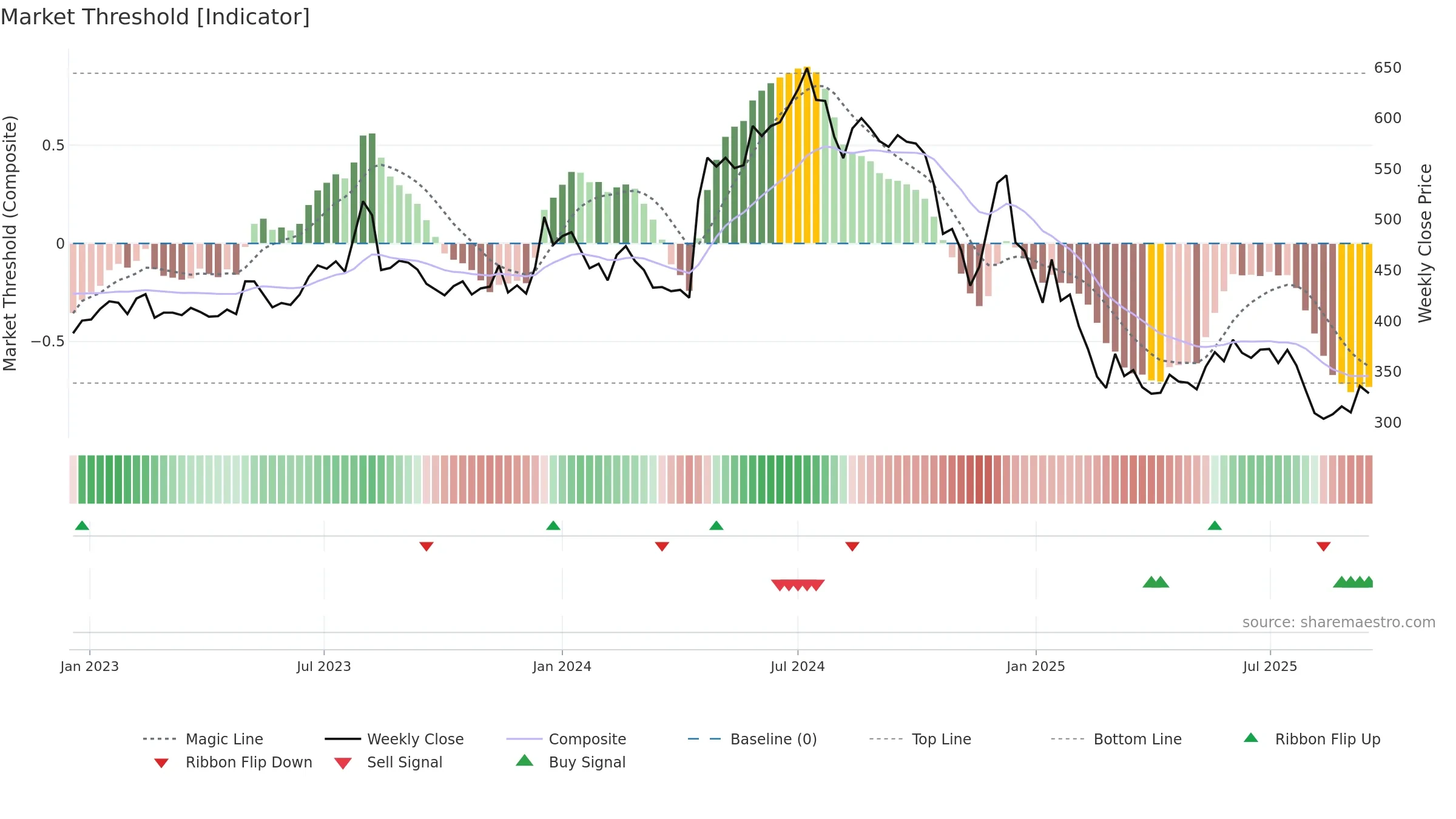 MMFL weekly Market Threshold chart, closing 2025-09-15.