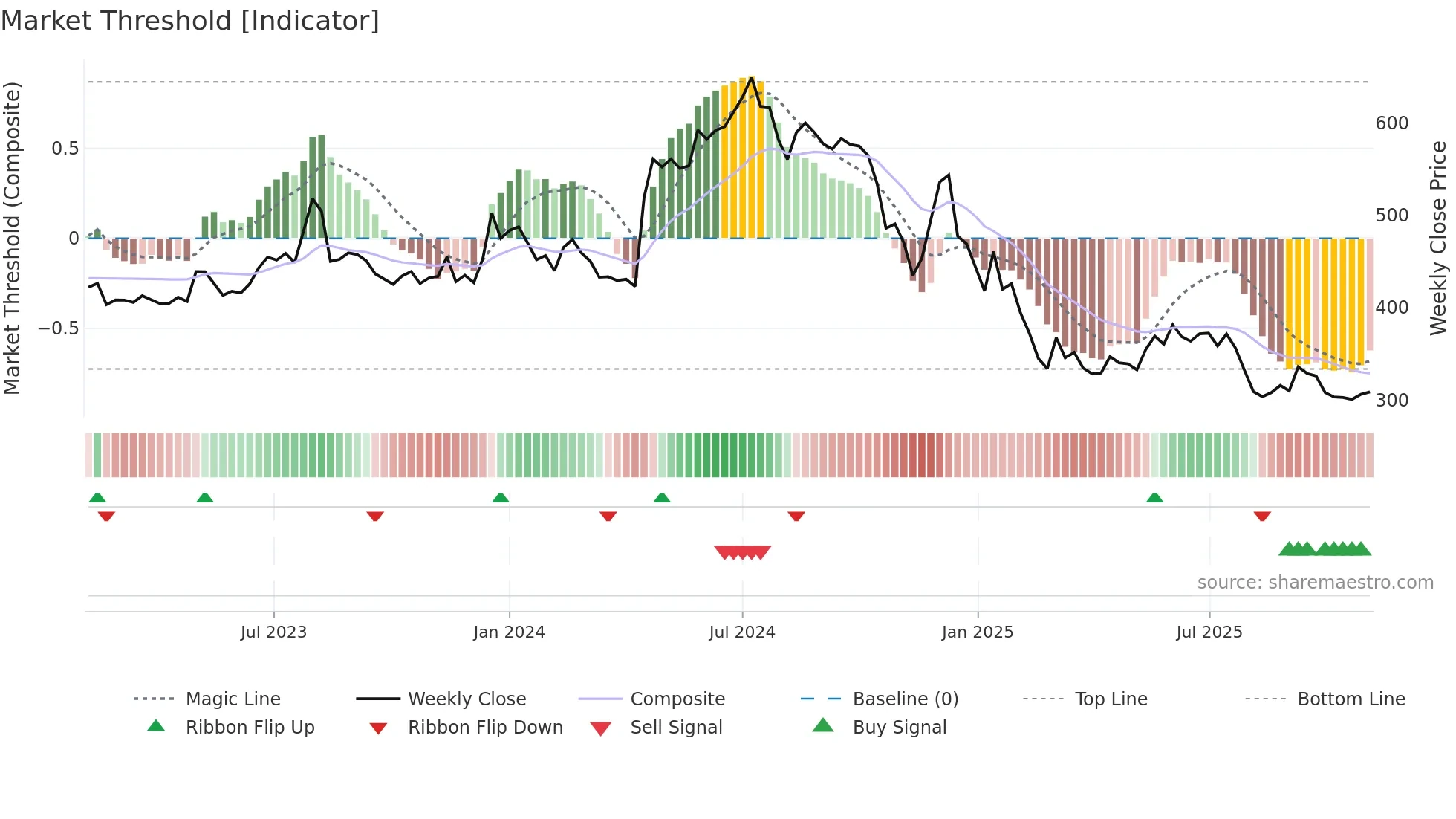 MMFL weekly Market Threshold chart