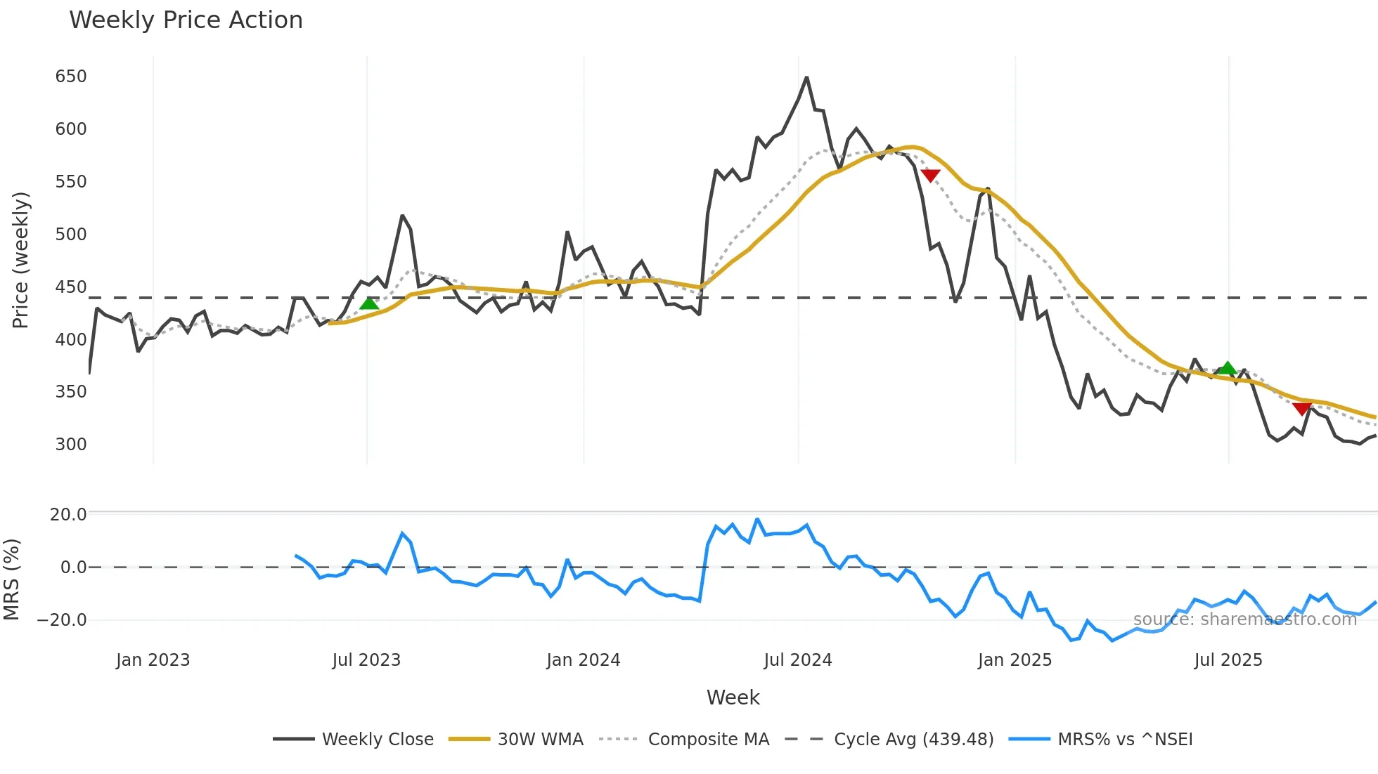 MMFL weekly Price Action chart, closing 2025-11-03