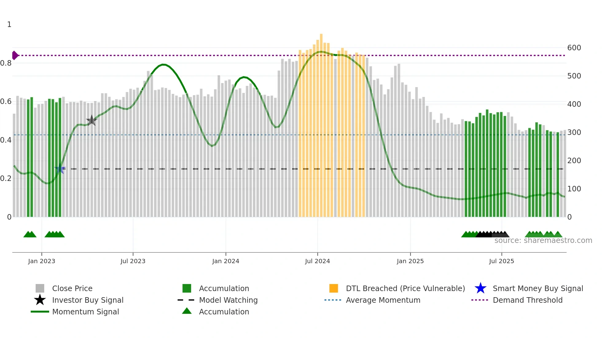 MMFL weekly Smart Money chart