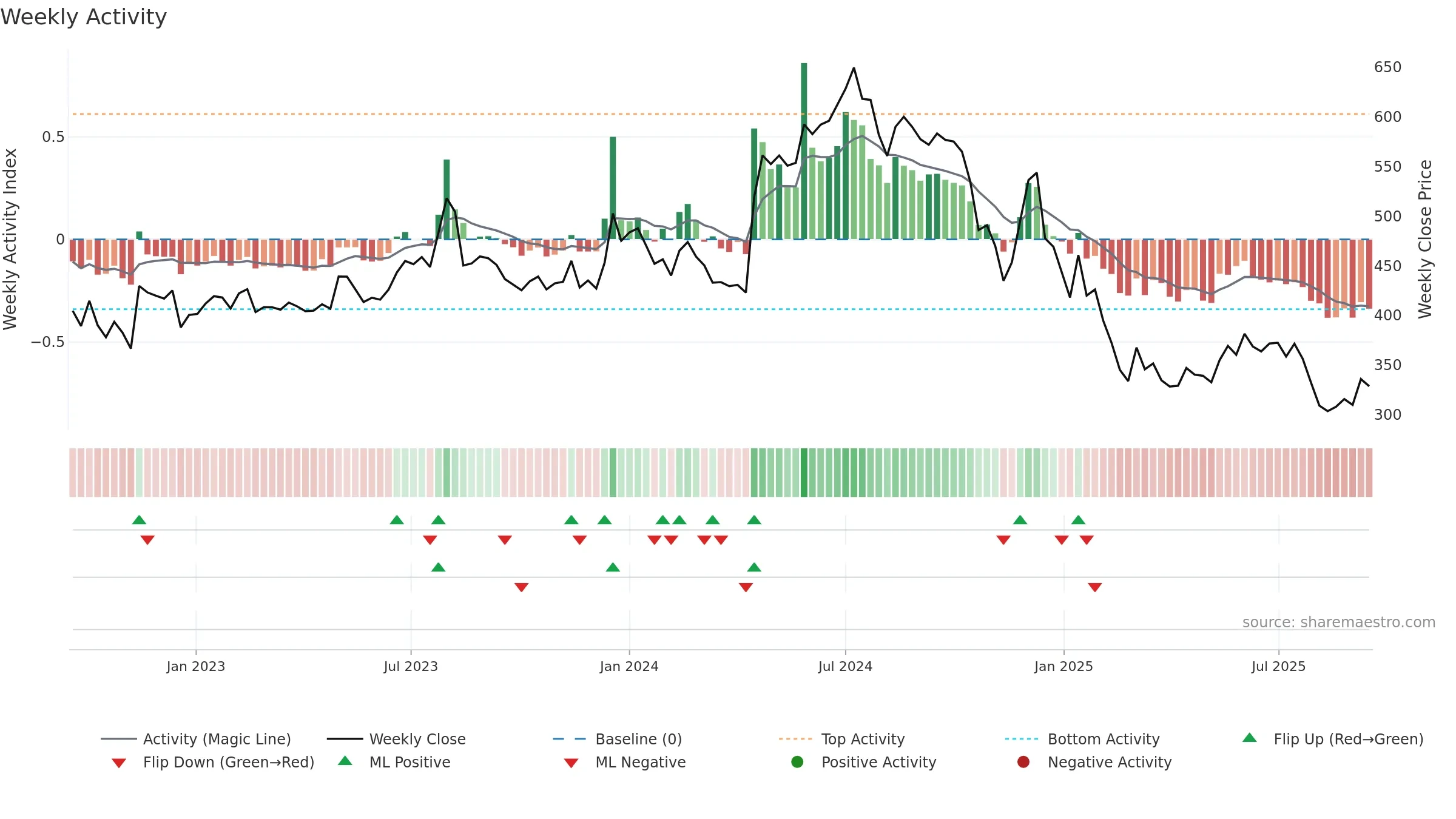 MMFL weekly Activity chart, closing 2025-09-15.