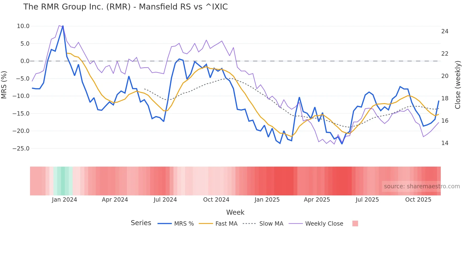 RMR Mansfield Relative Strength chart