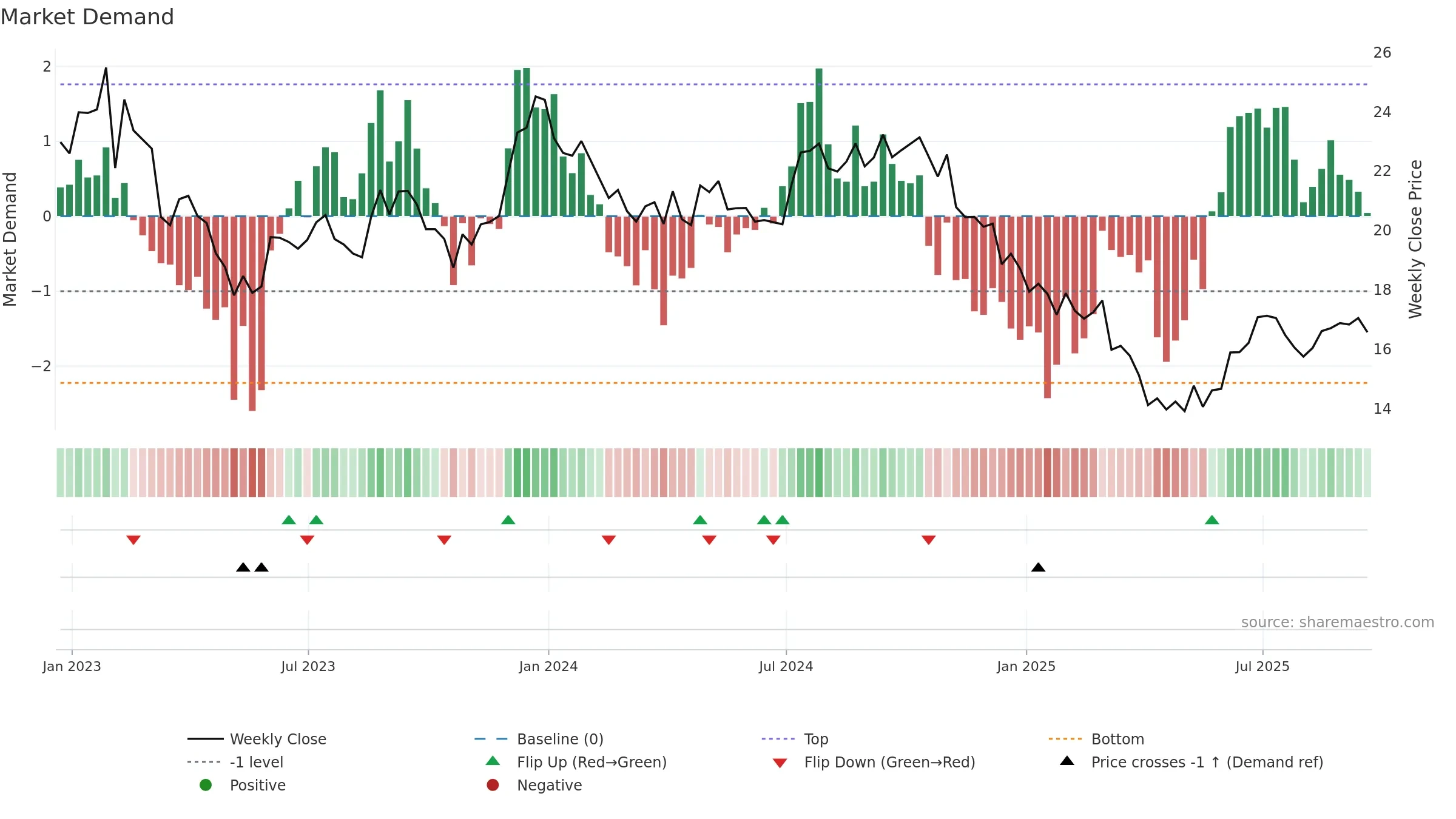 RMR weekly Market Demand chart, closing 2025-09-19.