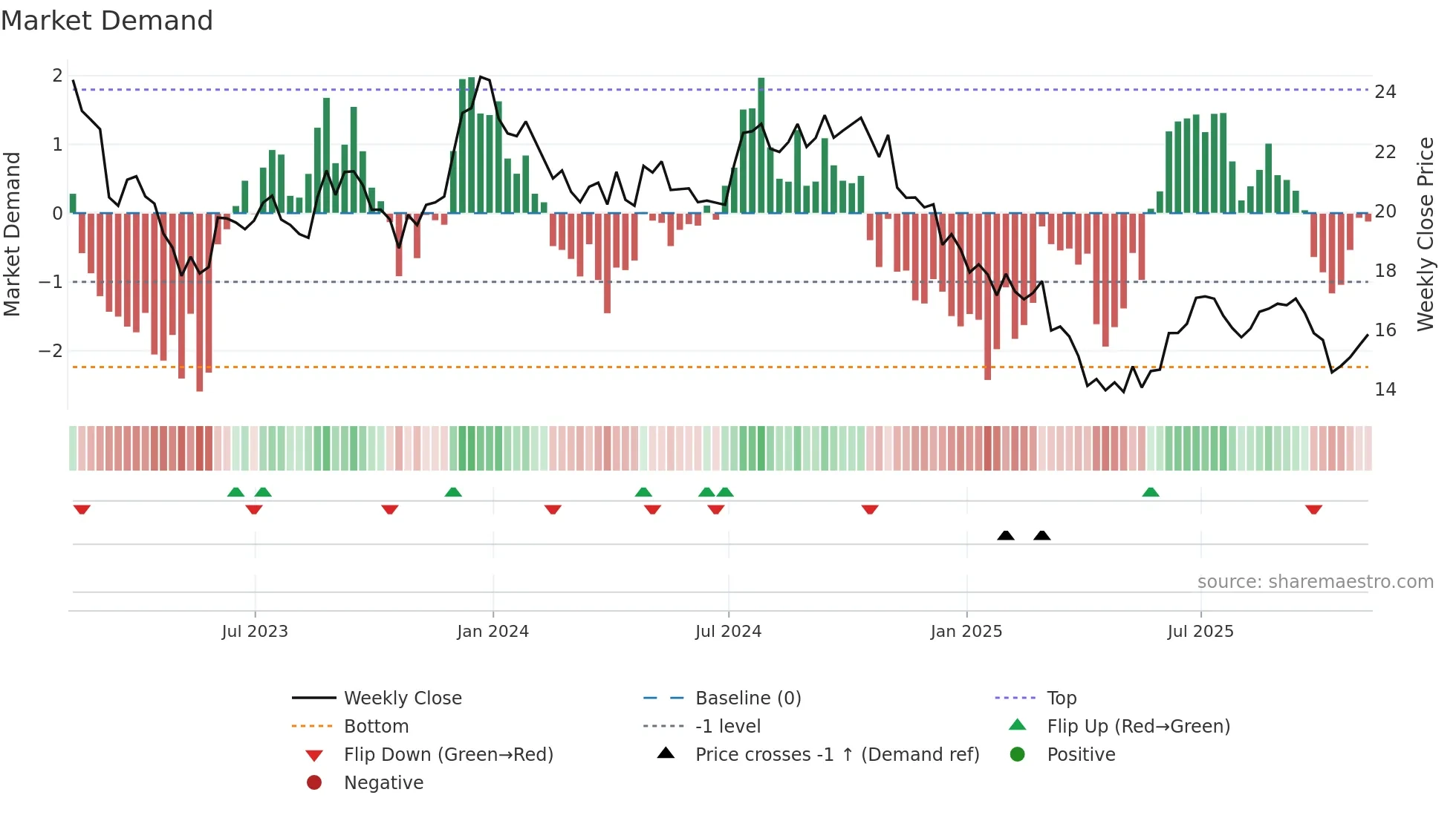 RMR weekly Market Demand chart