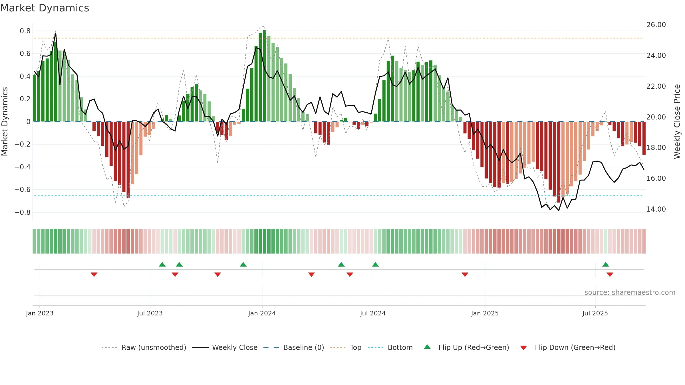 RMR weekly Market Dynamics chart, closing 2025-09-19.
