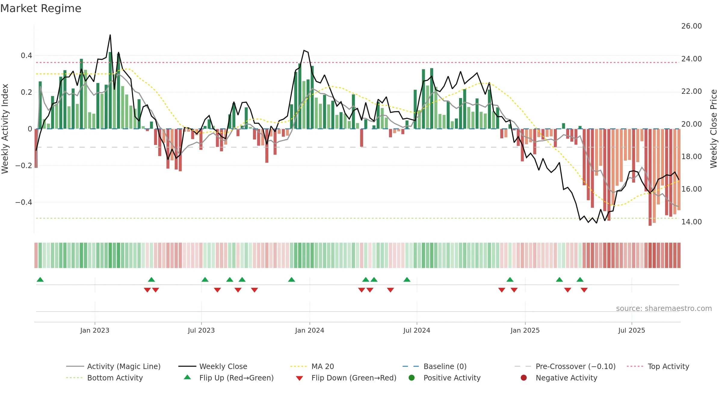 RMR weekly Market Snapshot chart, closing 2025-09-19.