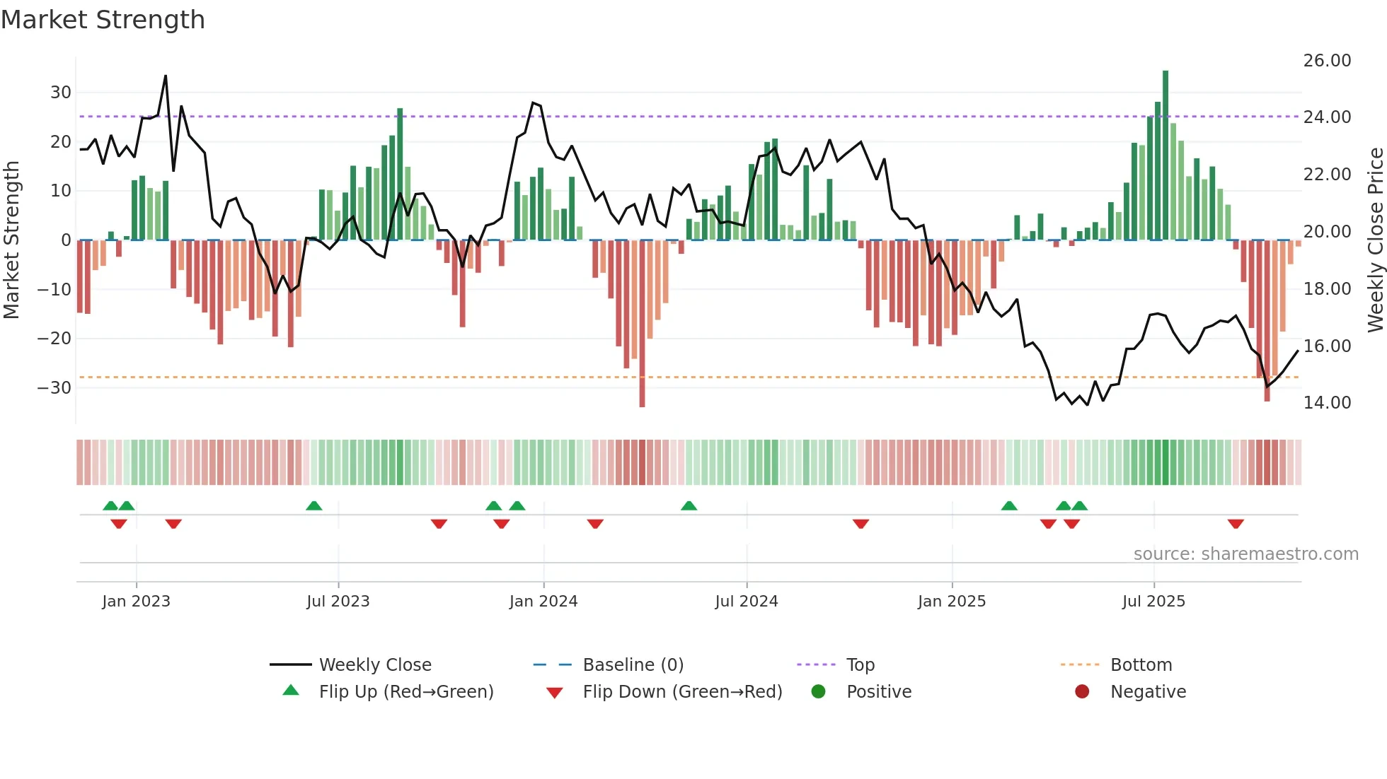 RMR weekly Market Strength chart