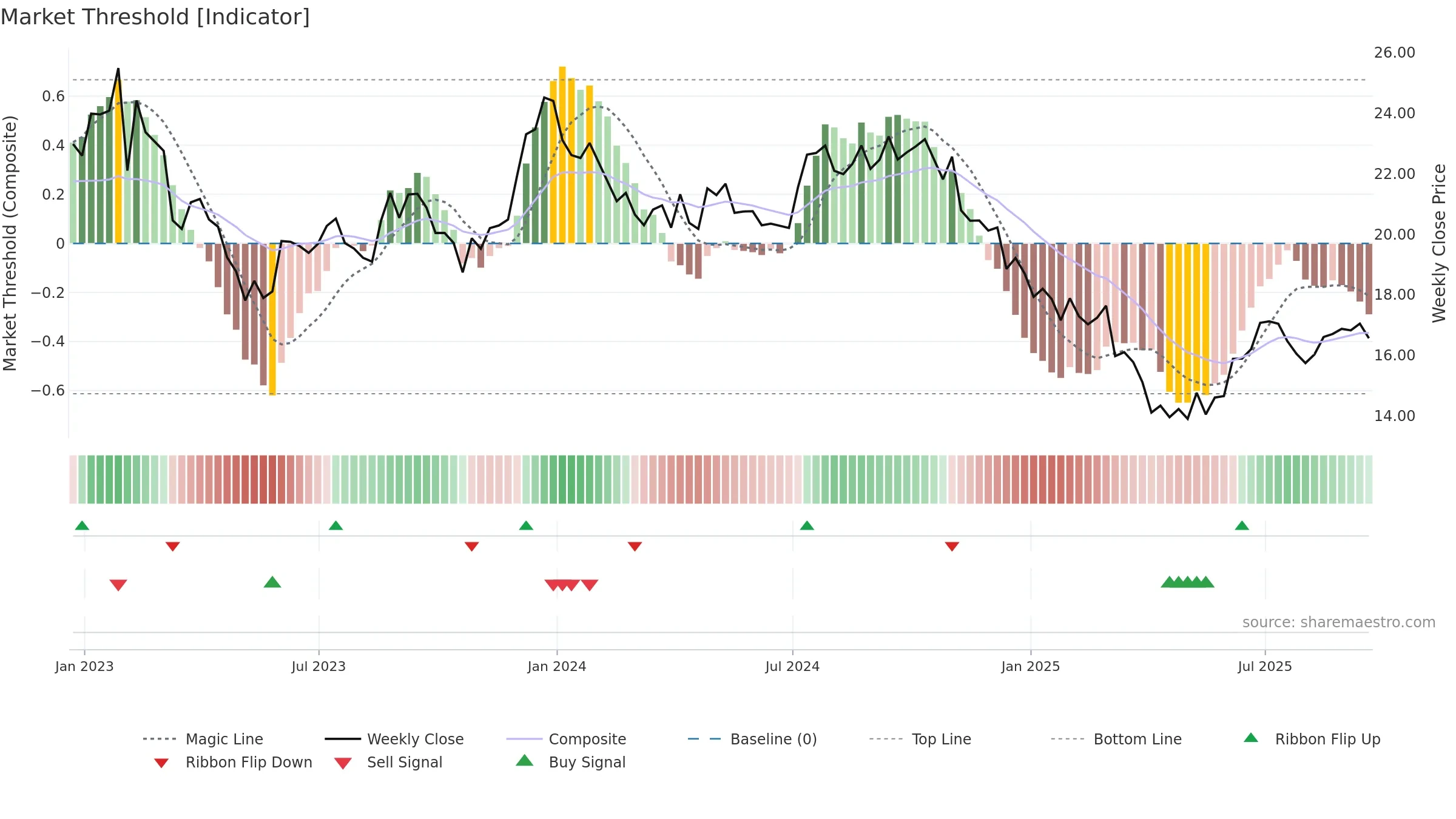 RMR weekly Market Threshold chart, closing 2025-09-19.