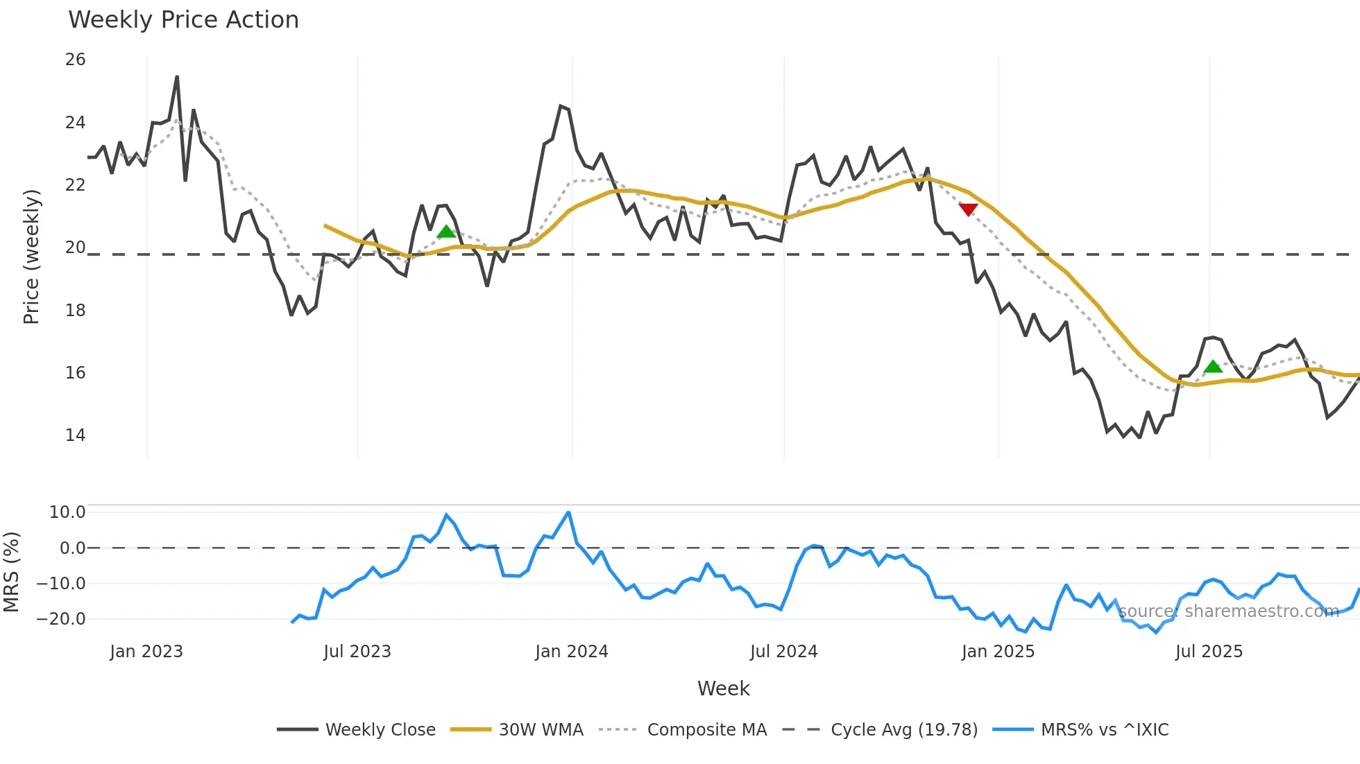 RMR weekly Price Action chart, closing 2025-11-07