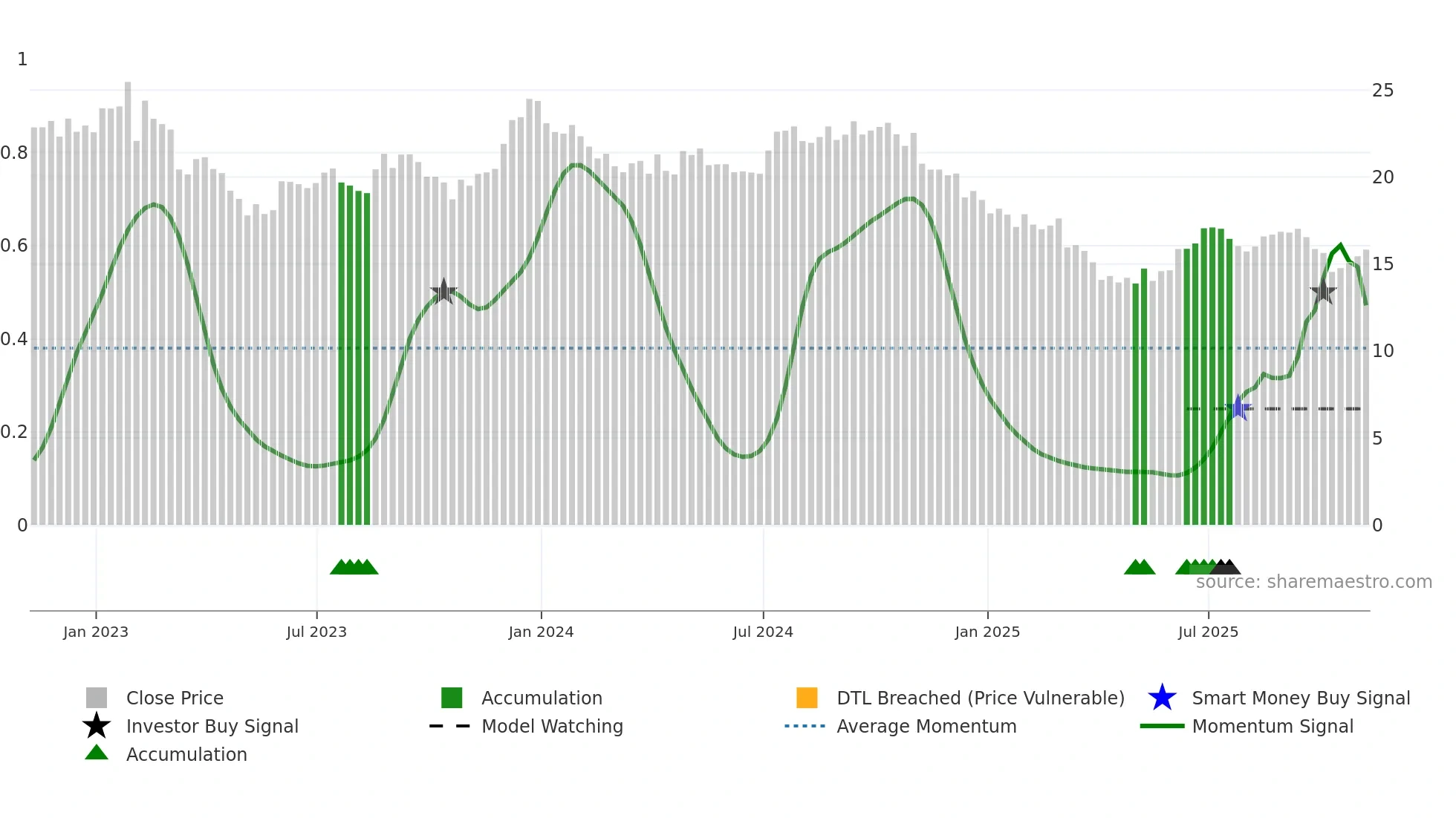 RMR weekly Smart Money chart