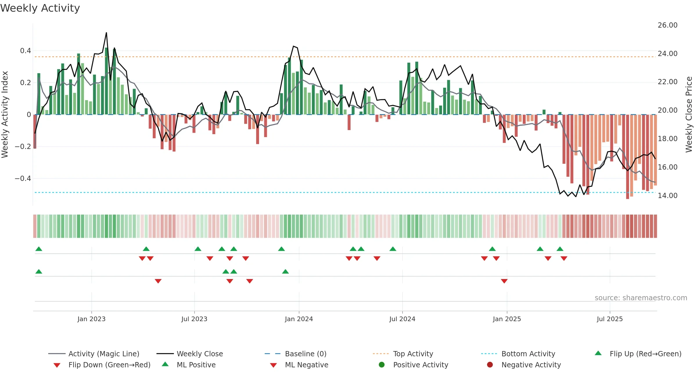 RMR weekly Activity chart, closing 2025-09-19.