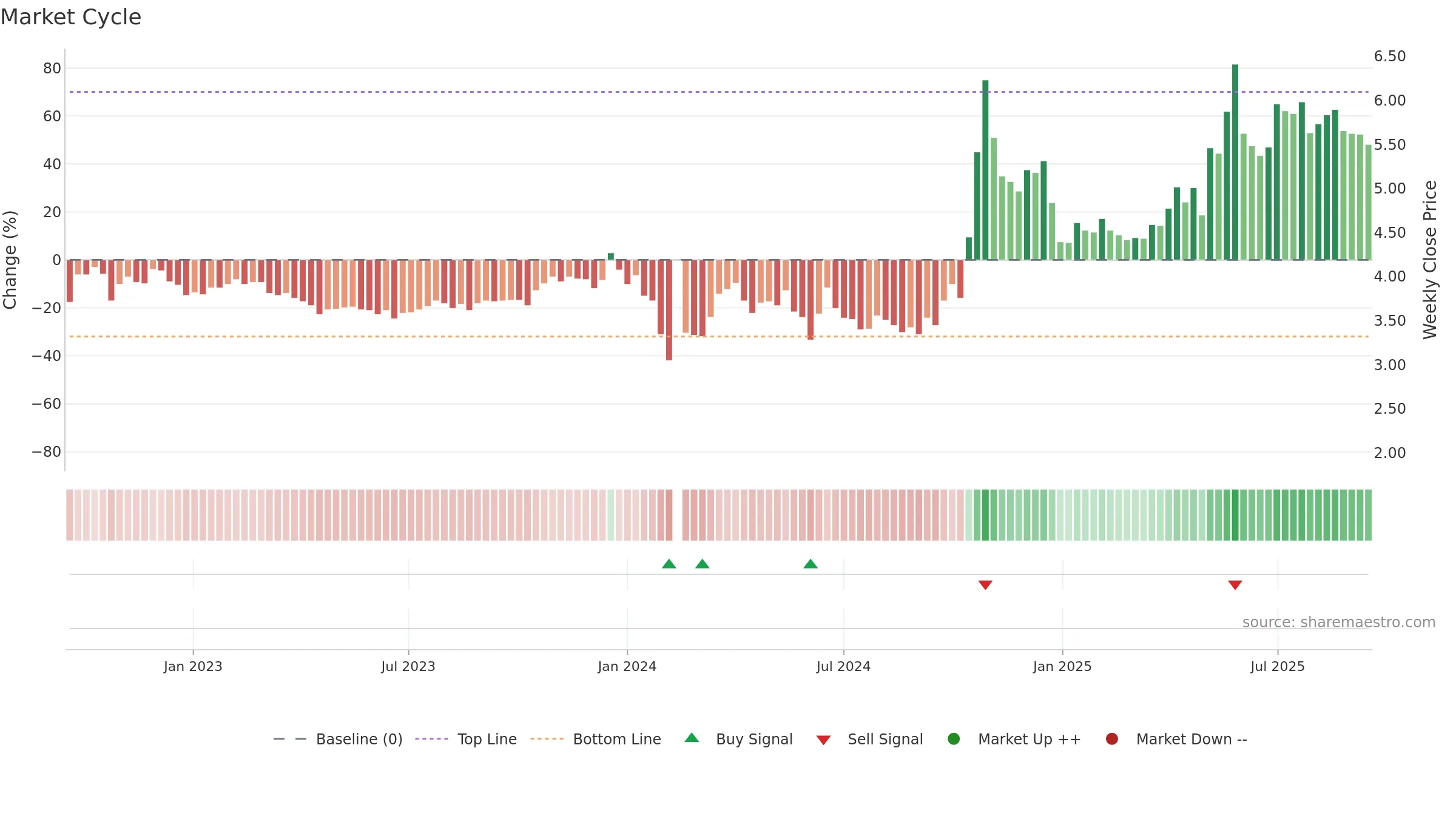 000677 weekly Market Cycle chart, closing 2025-09-15.