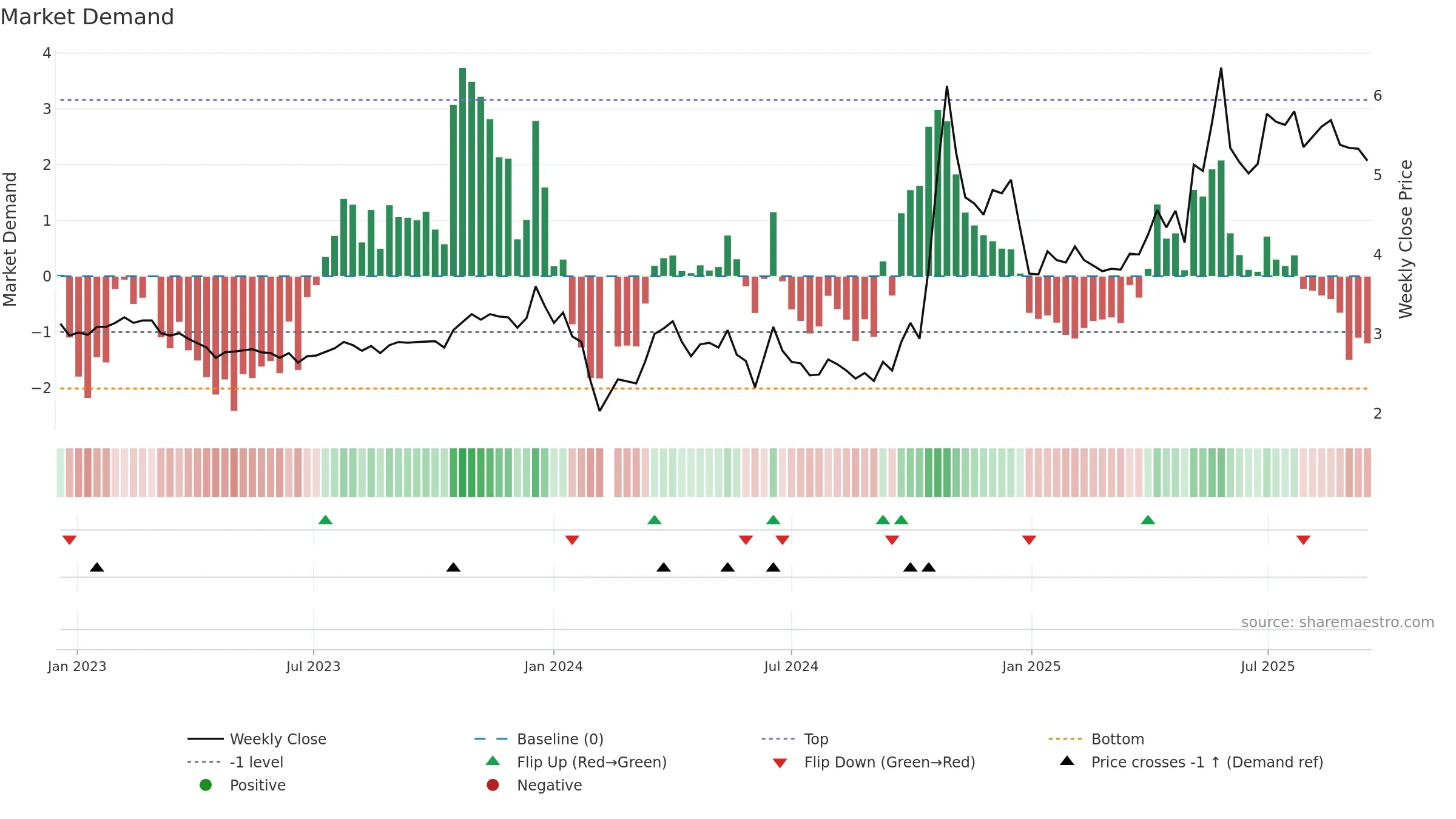 000677 weekly Market Demand chart, closing 2025-09-15.