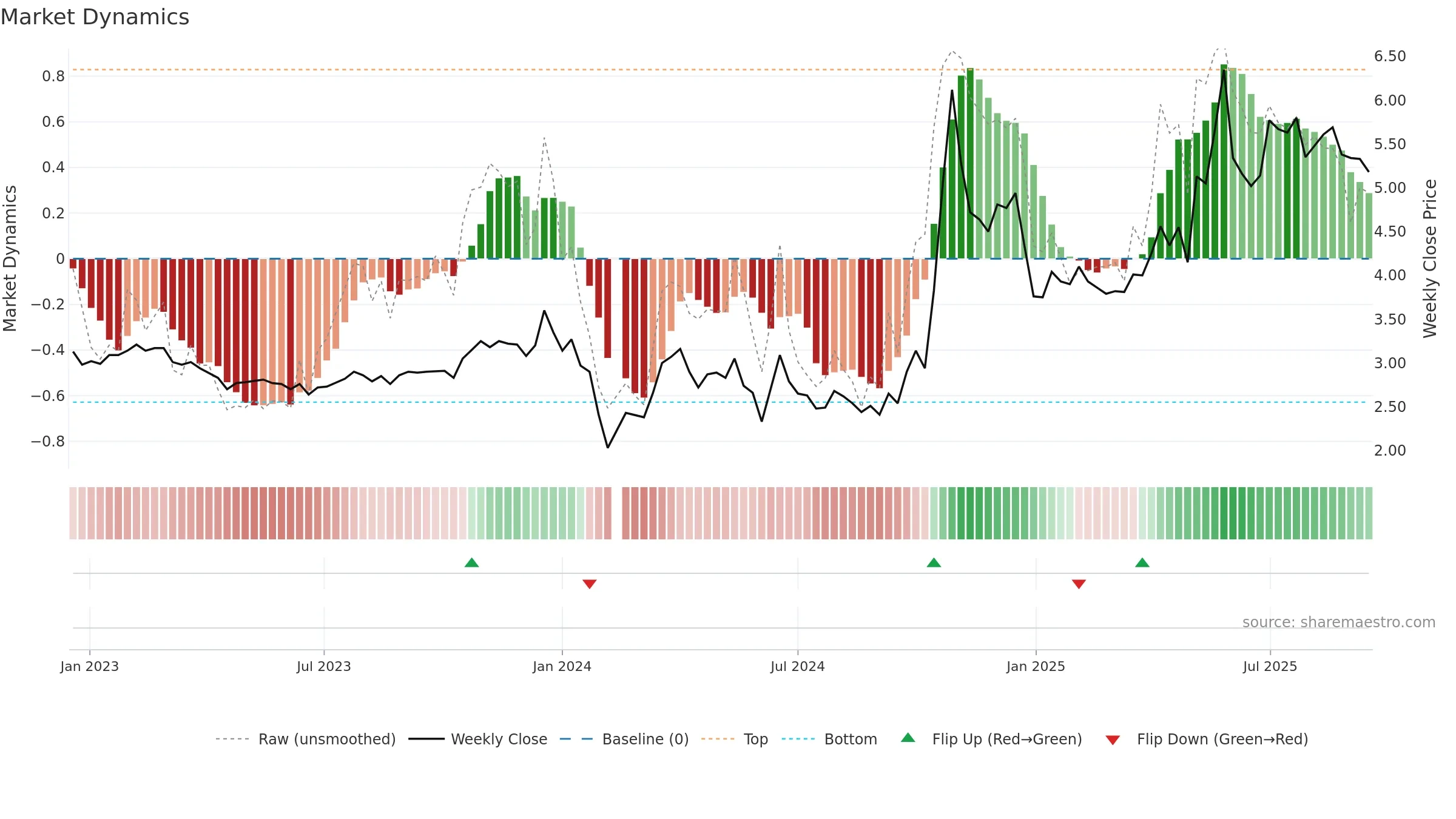 000677 weekly Market Dynamics chart, closing 2025-09-15.