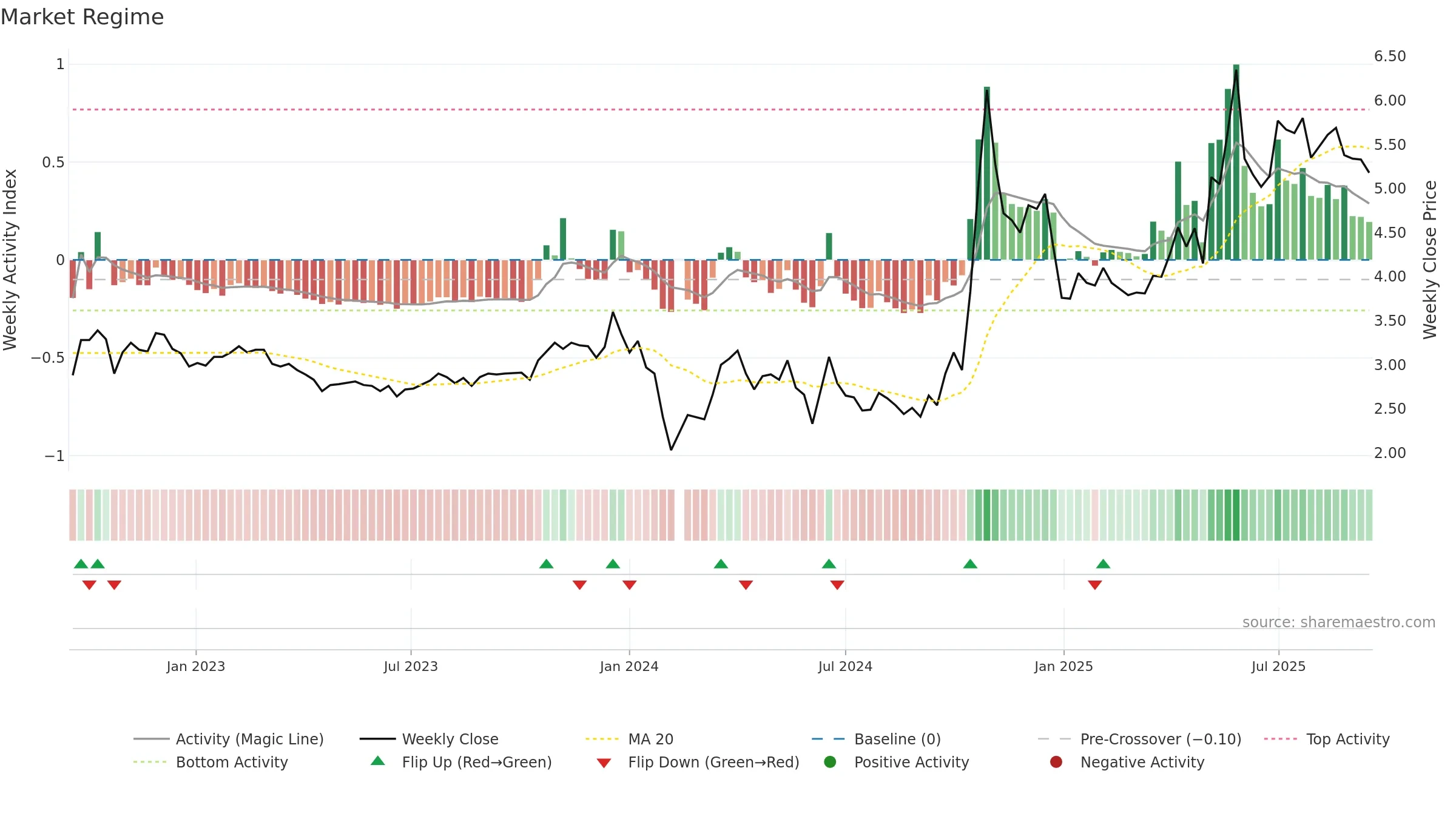 000677 weekly Market Snapshot chart, closing 2025-09-15.