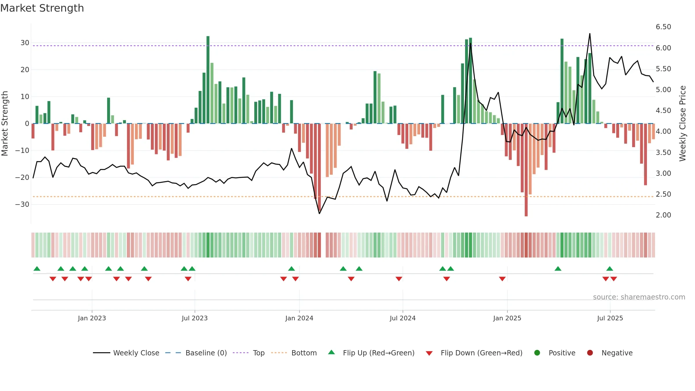 000677 weekly Market Strength chart, closing 2025-09-15.