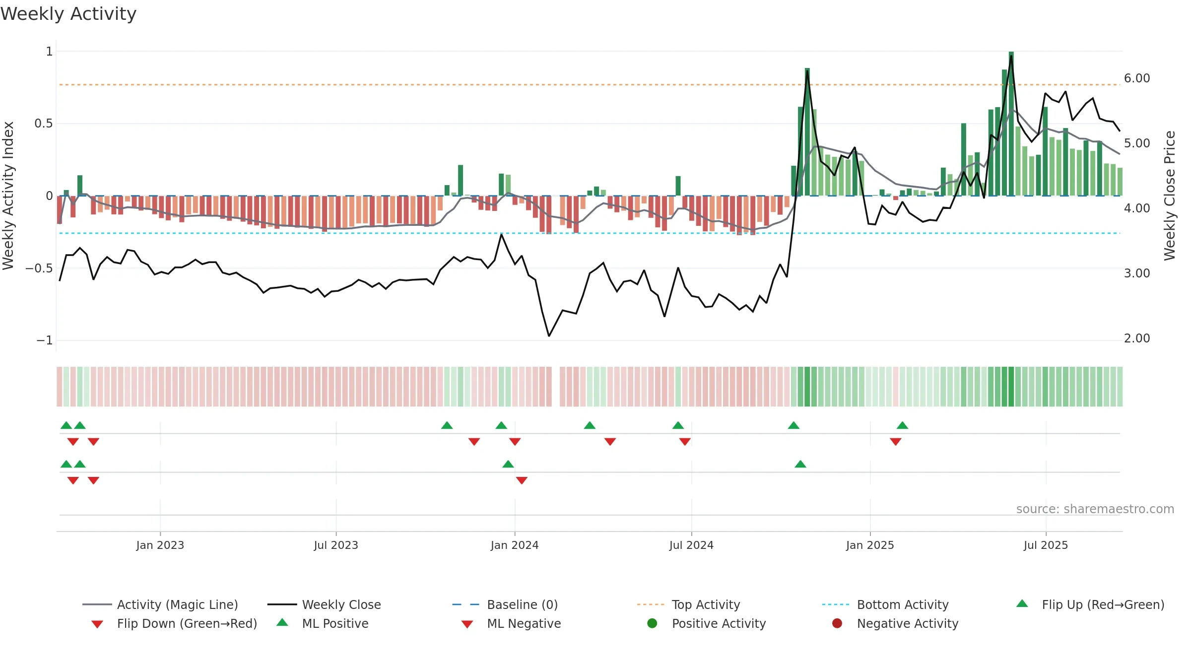 000677 weekly Activity chart, closing 2025-09-15.