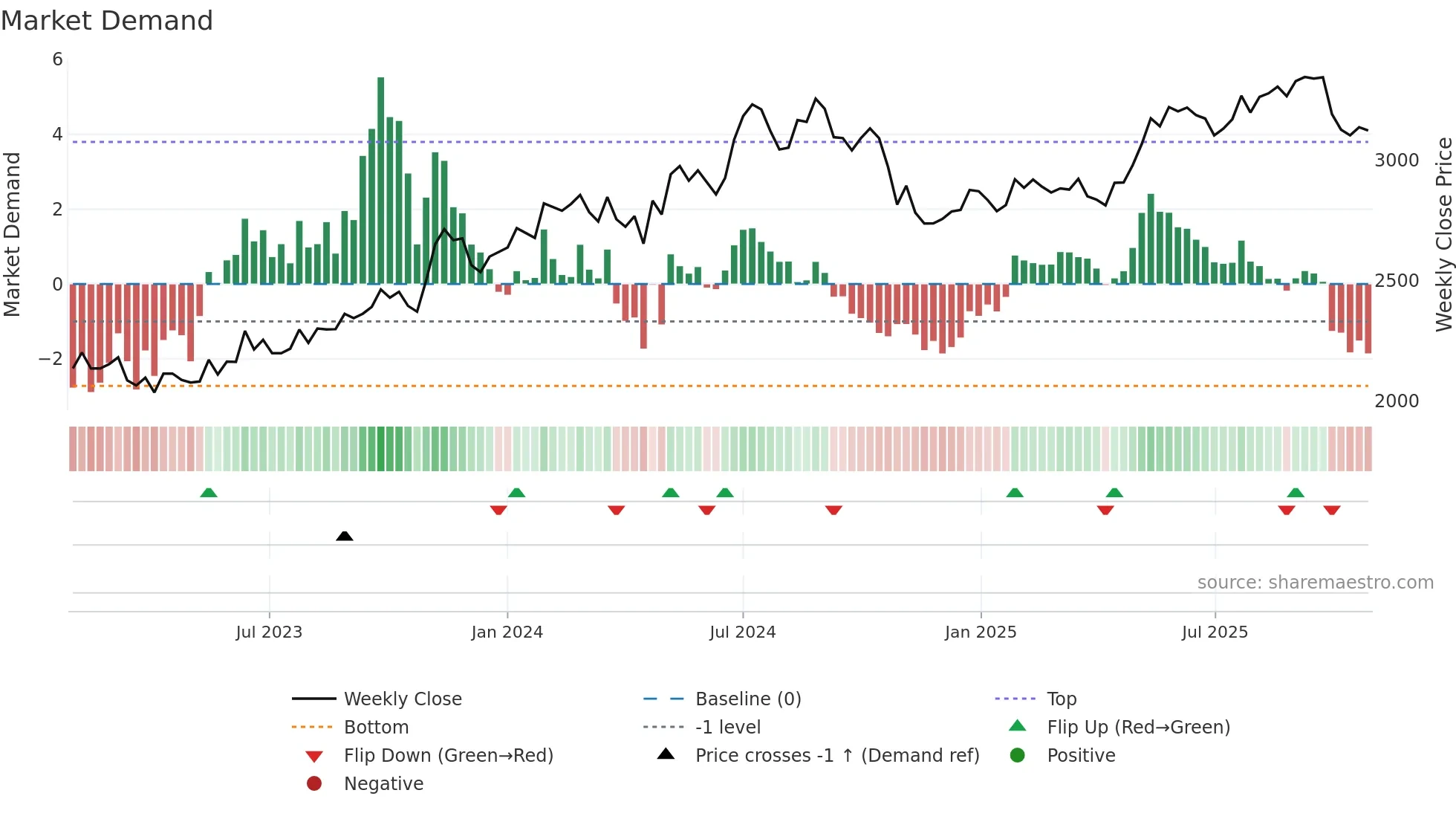 9744 weekly Market Demand chart