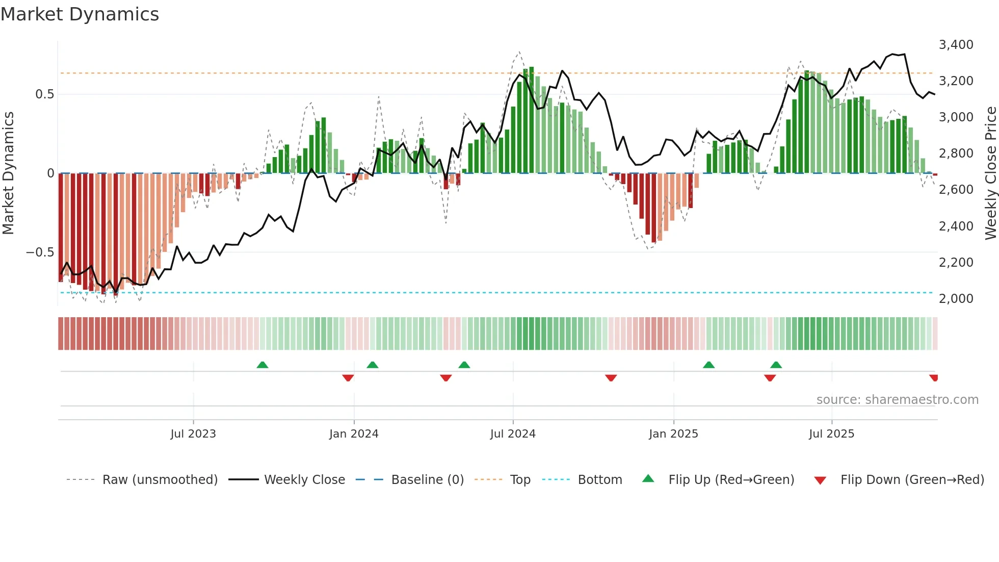 9744 weekly Market Dynamics chart