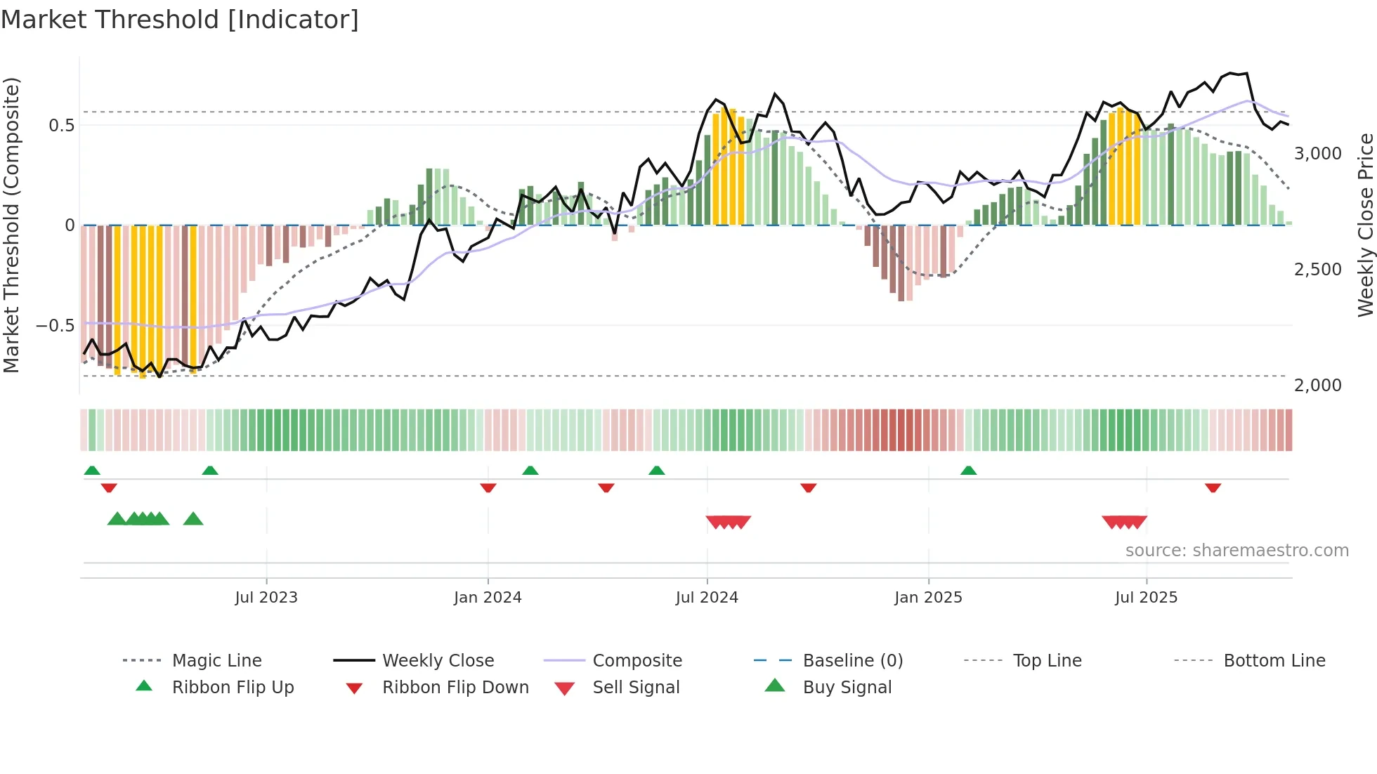 9744 weekly Market Threshold chart