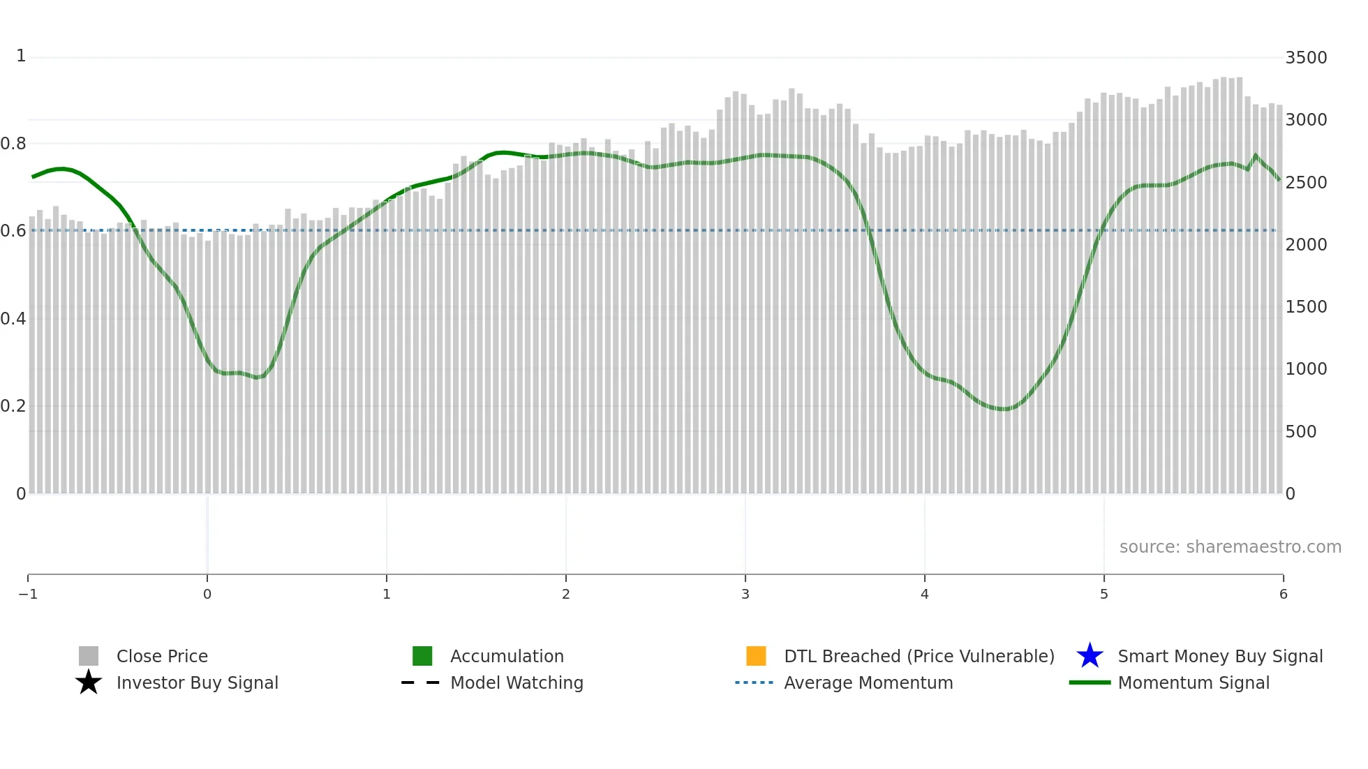 9744 weekly Smart Money chart