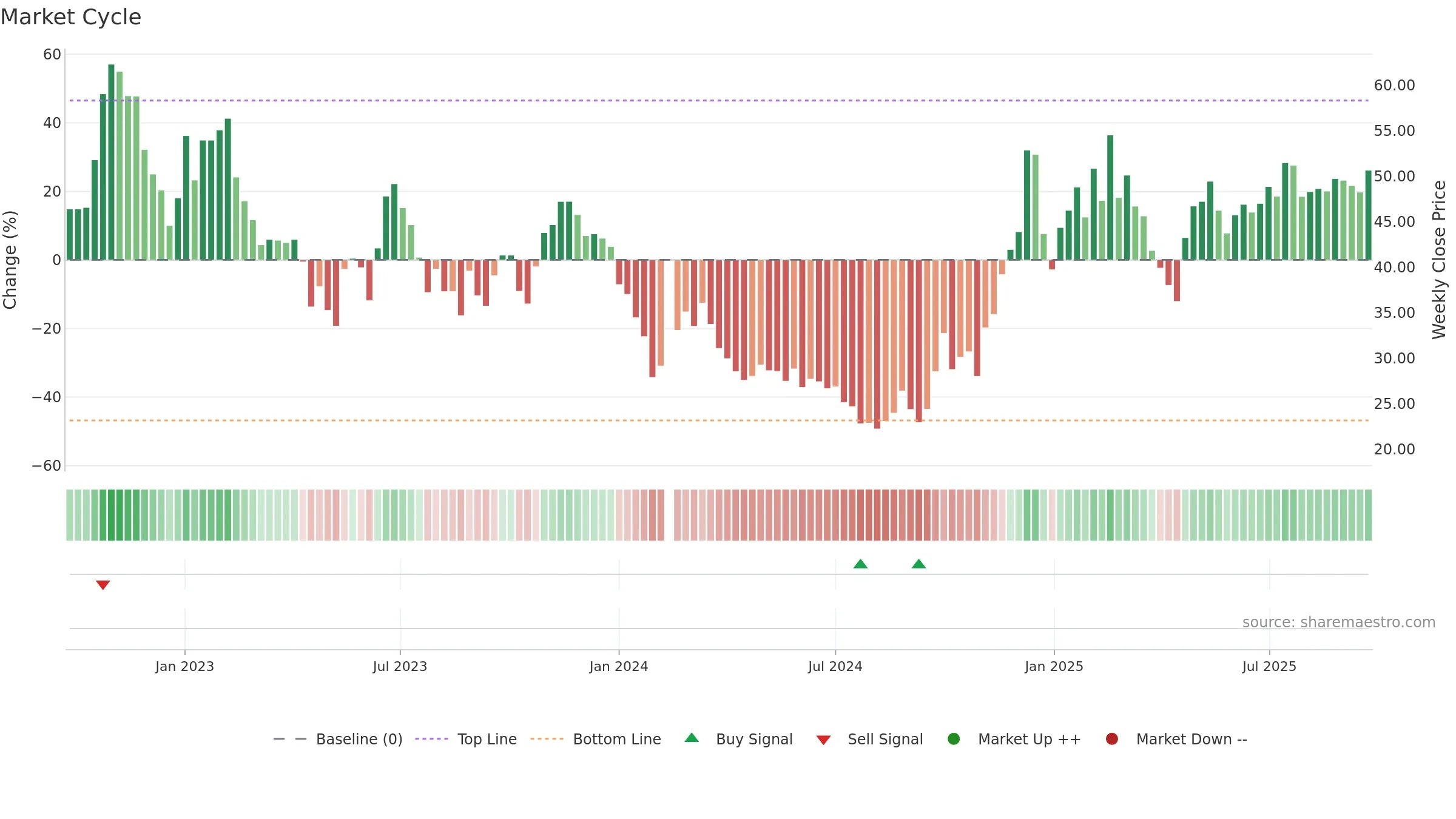 688320 weekly Market Cycle chart, closing 2025-09-22.