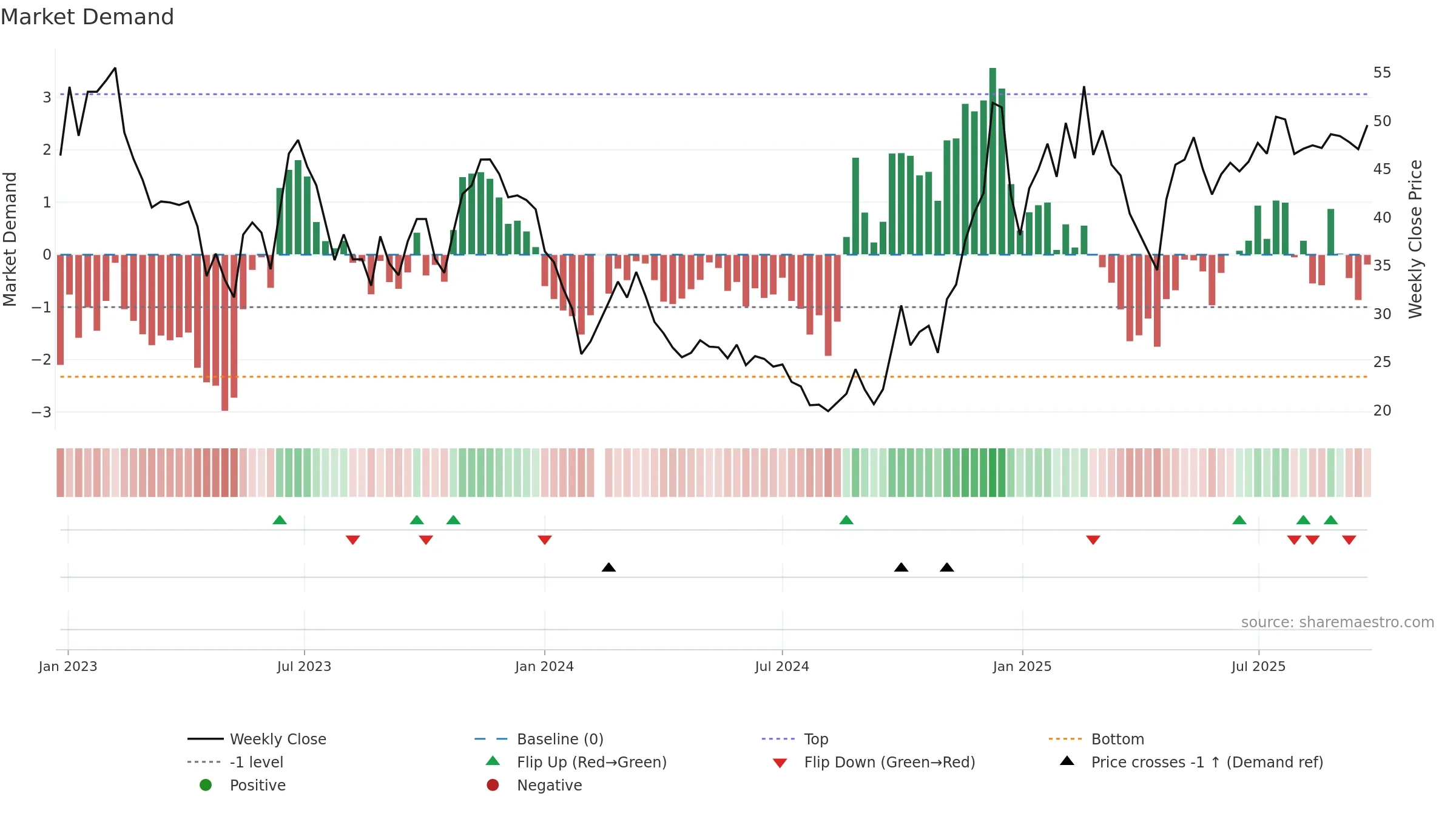 688320 weekly Market Demand chart, closing 2025-09-22.