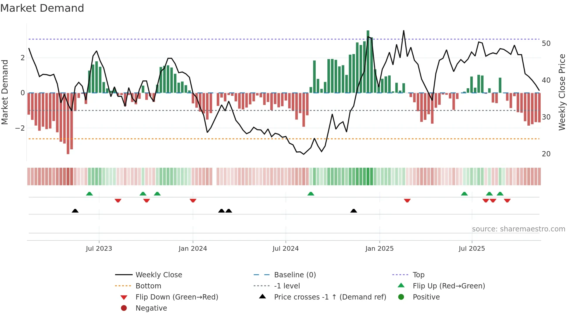 688320 weekly Market Demand chart