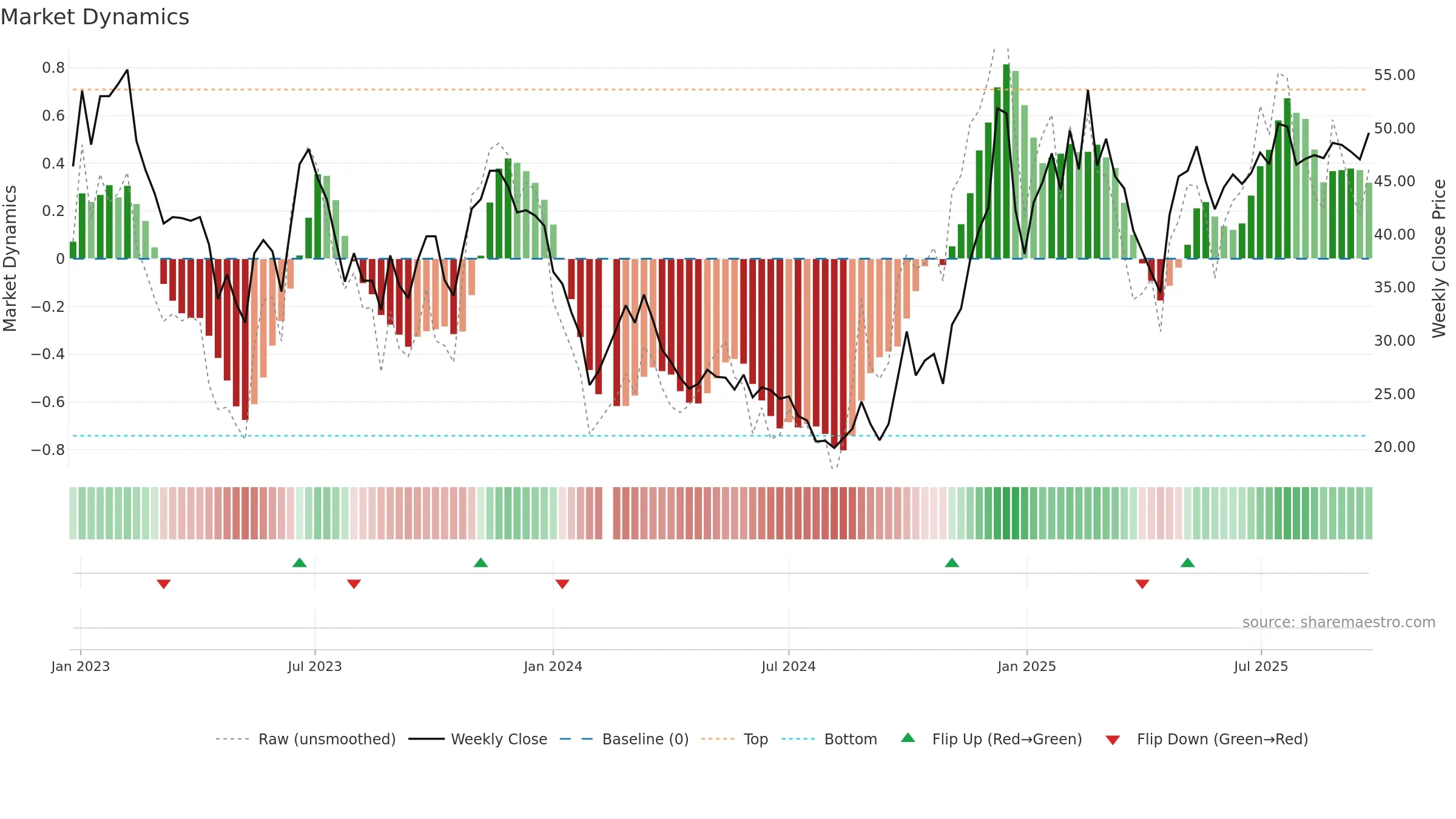 688320 weekly Market Dynamics chart, closing 2025-09-22.