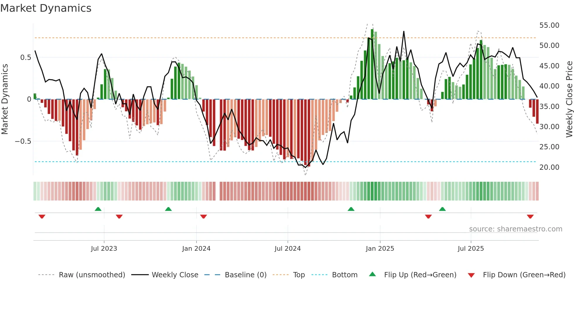 688320 weekly Market Dynamics chart