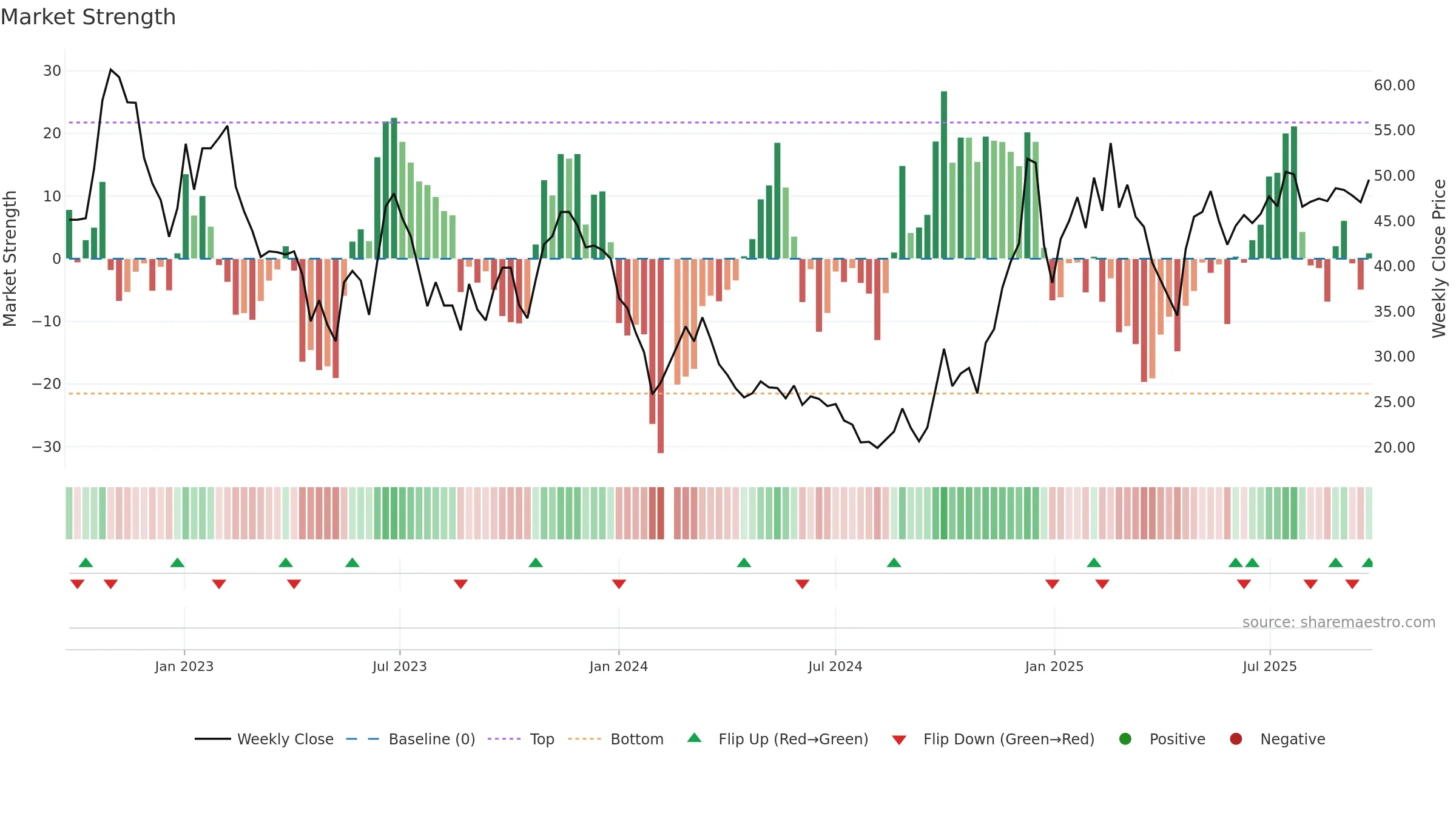 688320 weekly Market Strength chart, closing 2025-09-22.