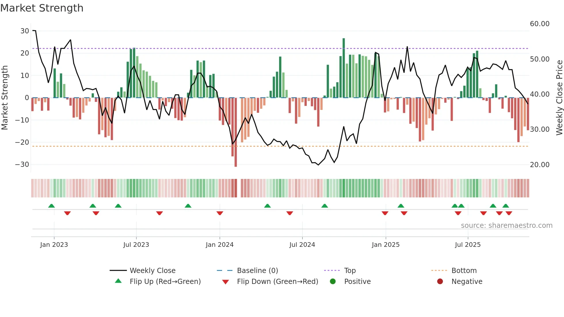 688320 weekly Market Strength chart
