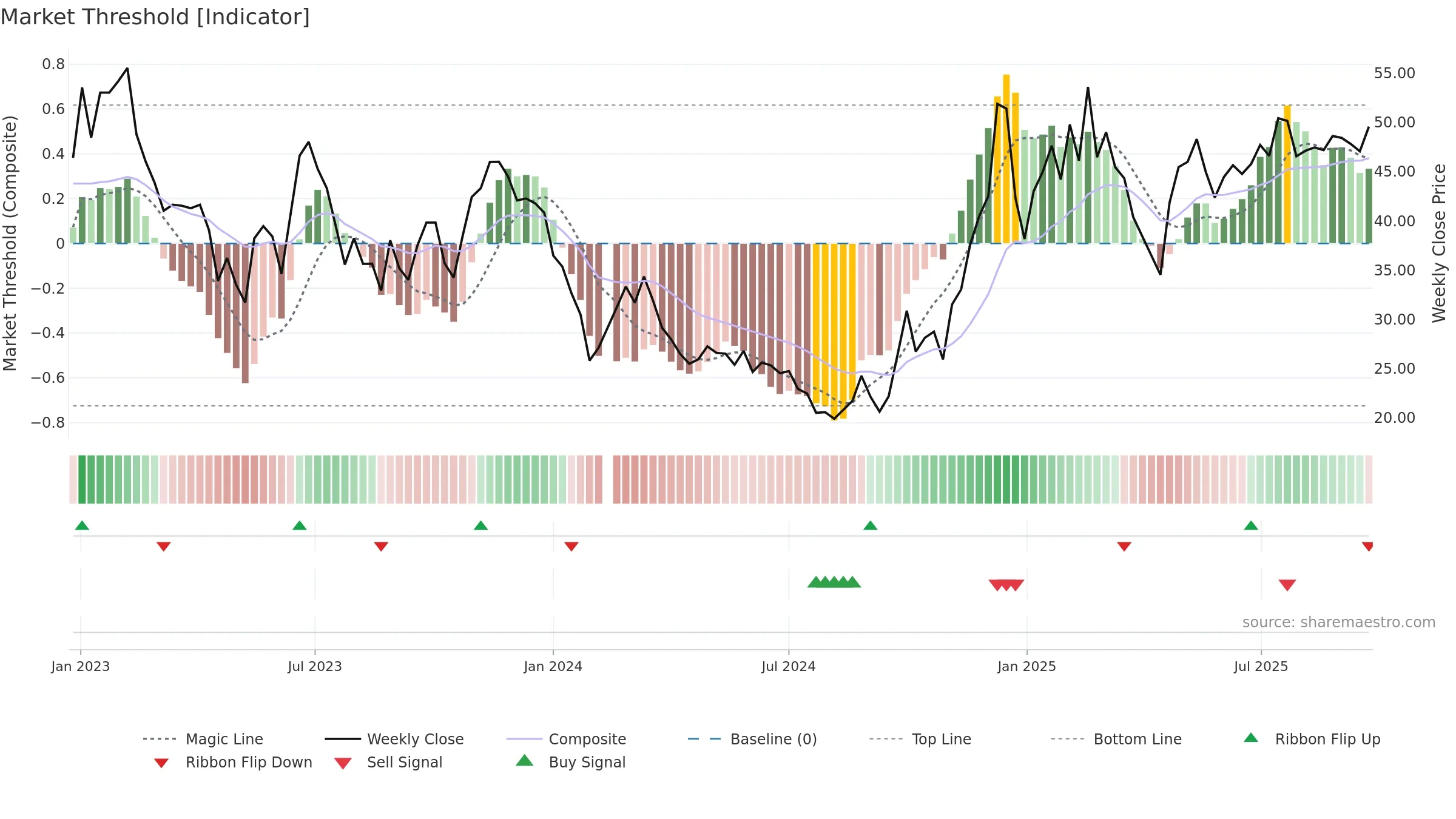 688320 weekly Market Threshold chart, closing 2025-09-22.